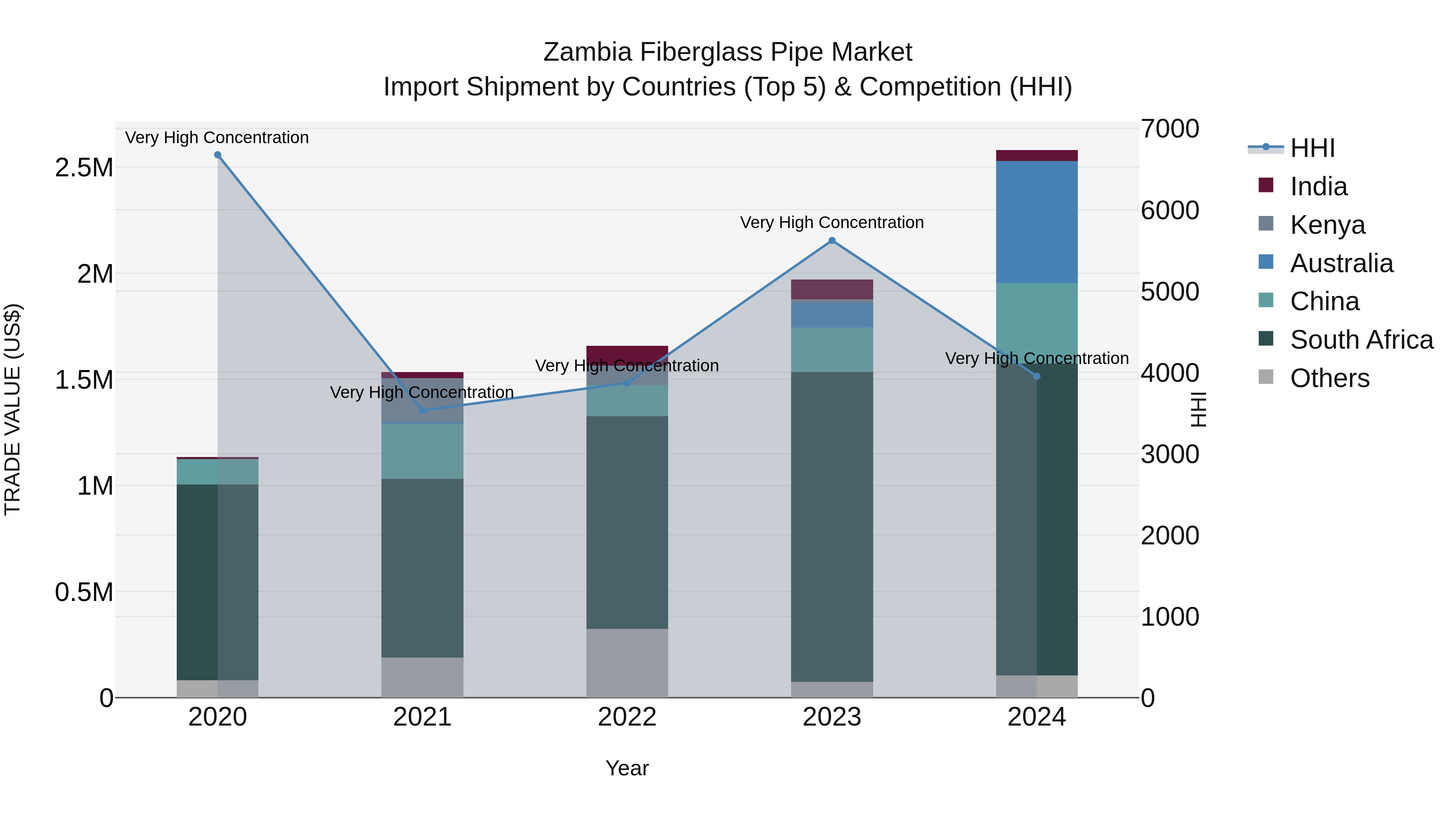 Zambia Fiberglass Pipe Market: Top 5 Importing Countries and Market Competition (HHI) Analysis