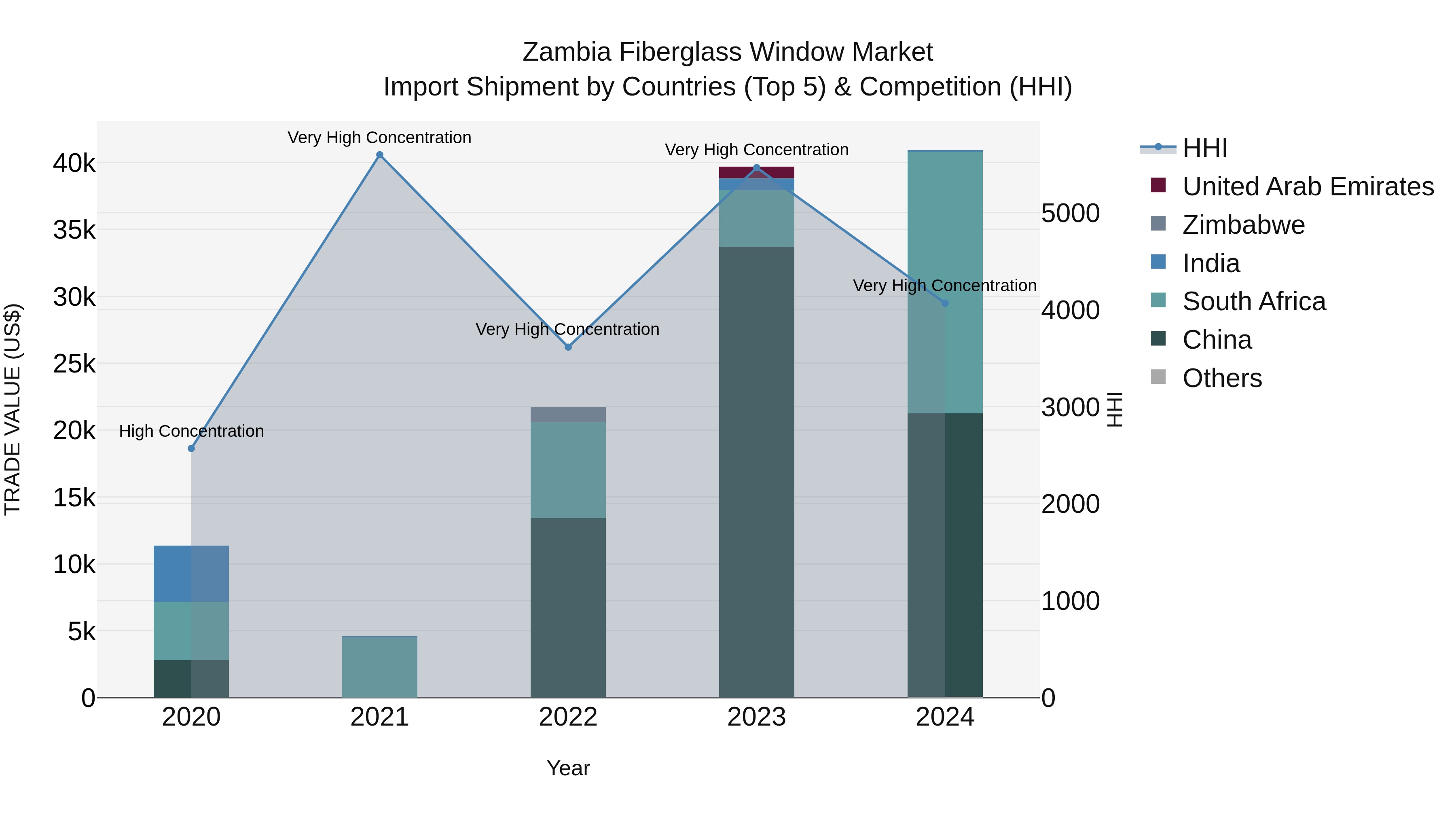 Zambia Fiberglass Window Market: Top 5 Importing Countries and Market Competition (HHI) Analysis