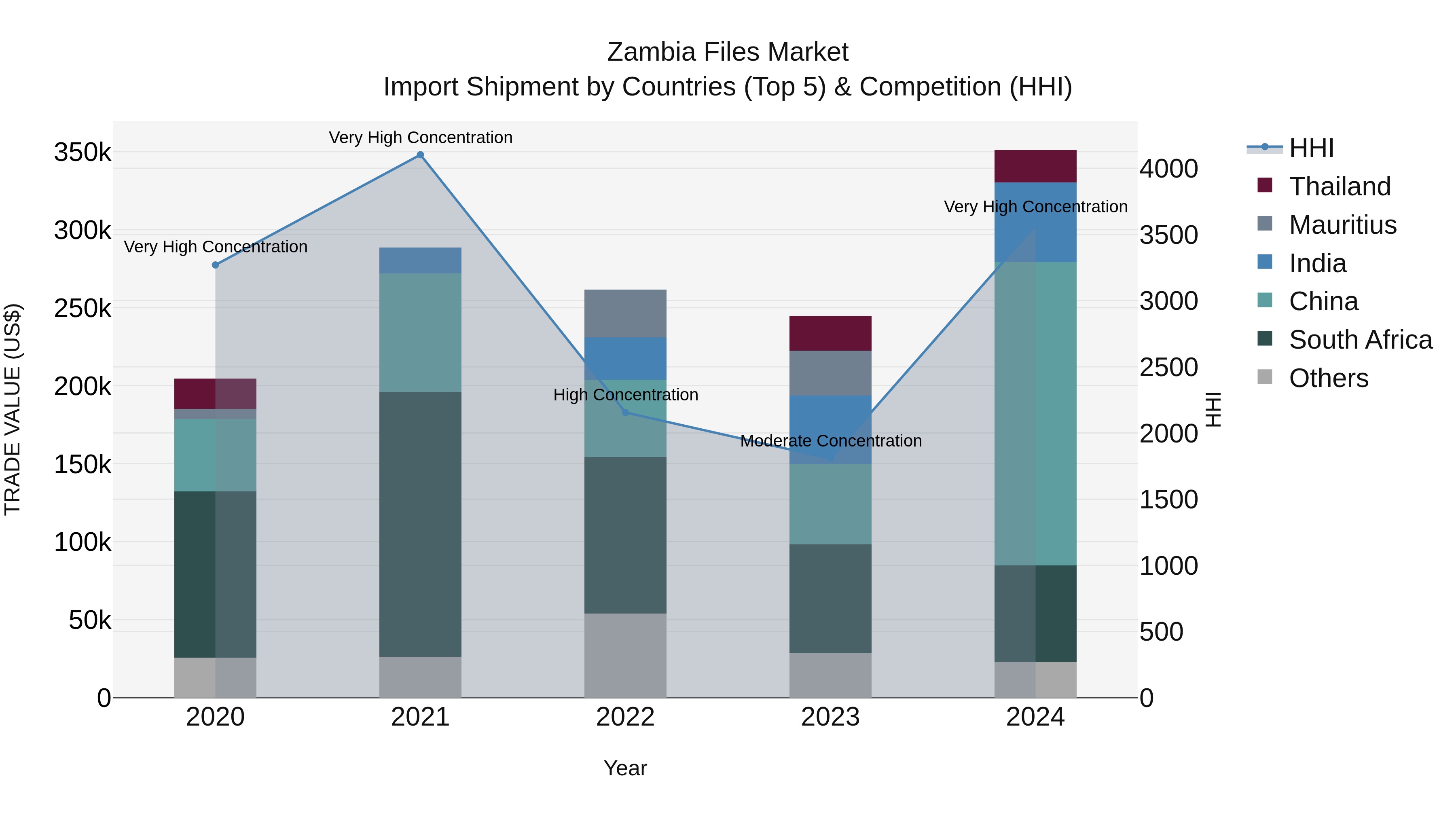 Zambia Files Market: Top 5 Importing Countries and Market Competition (HHI) Analysis