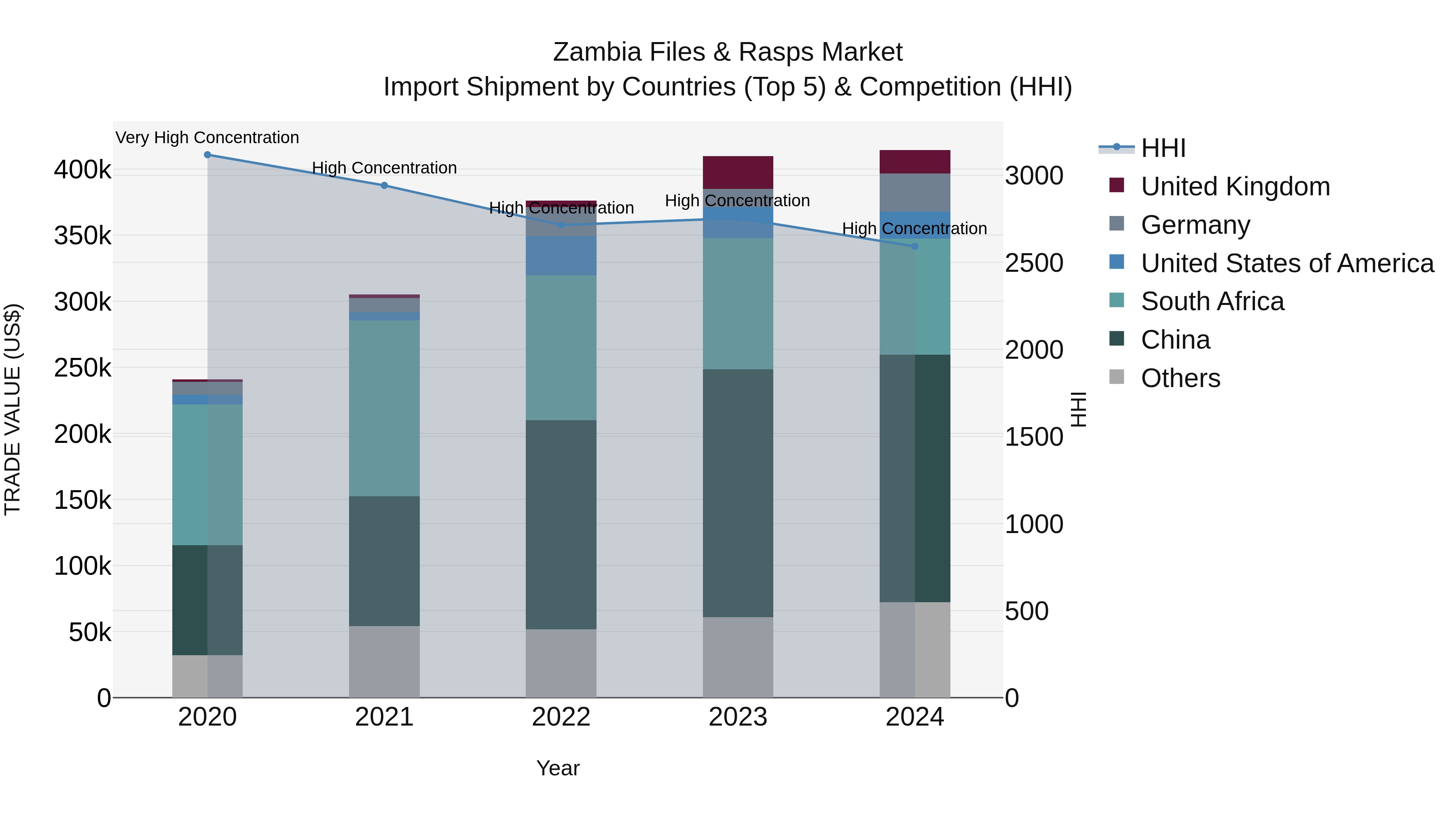 Zambia Files & Rasps Market: Top 5 Importing Countries and Market Competition (HHI) Analysis