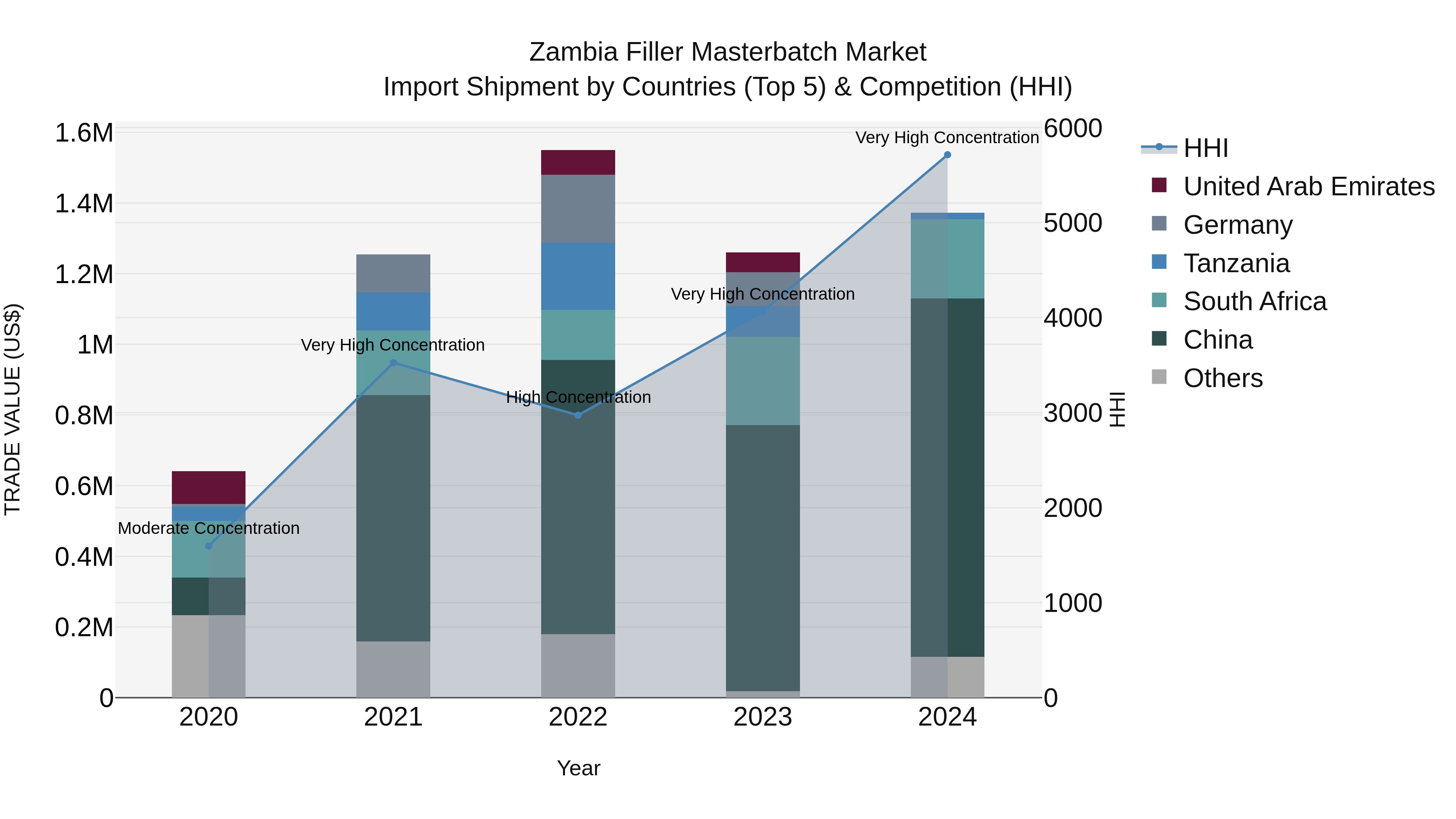 Zambia Filler Masterbatch Market: Top 5 Importing Countries and Market Competition (HHI) Analysis