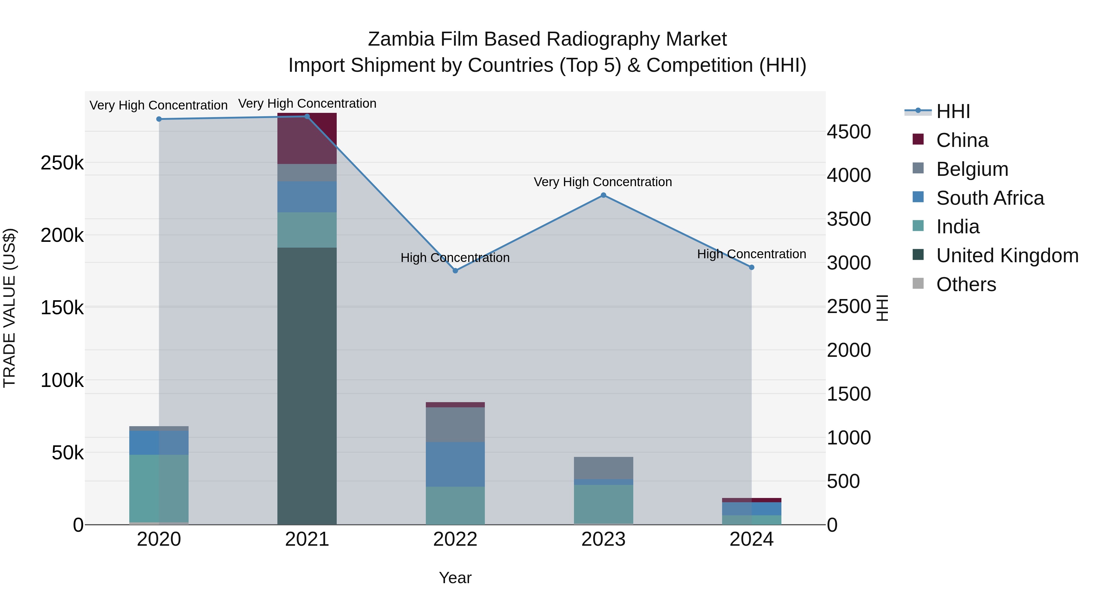 Zambia Film Based Radiography Market: Top 5 Importing Countries and Market Competition (HHI) Analysis