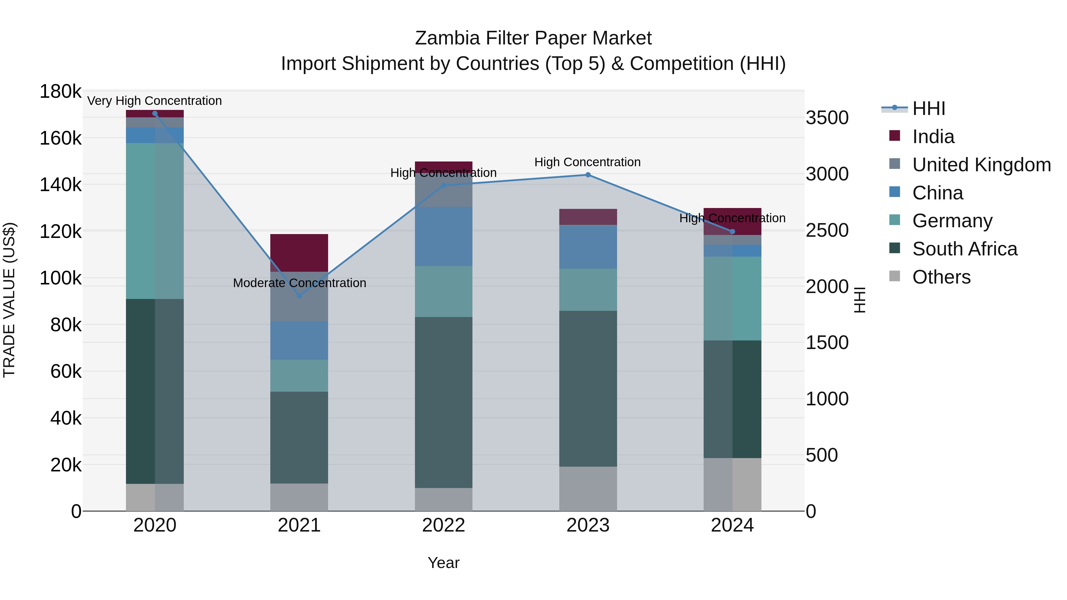 Zambia Filter Paper Market: Top 5 Importing Countries and Market Competition (HHI) Analysis