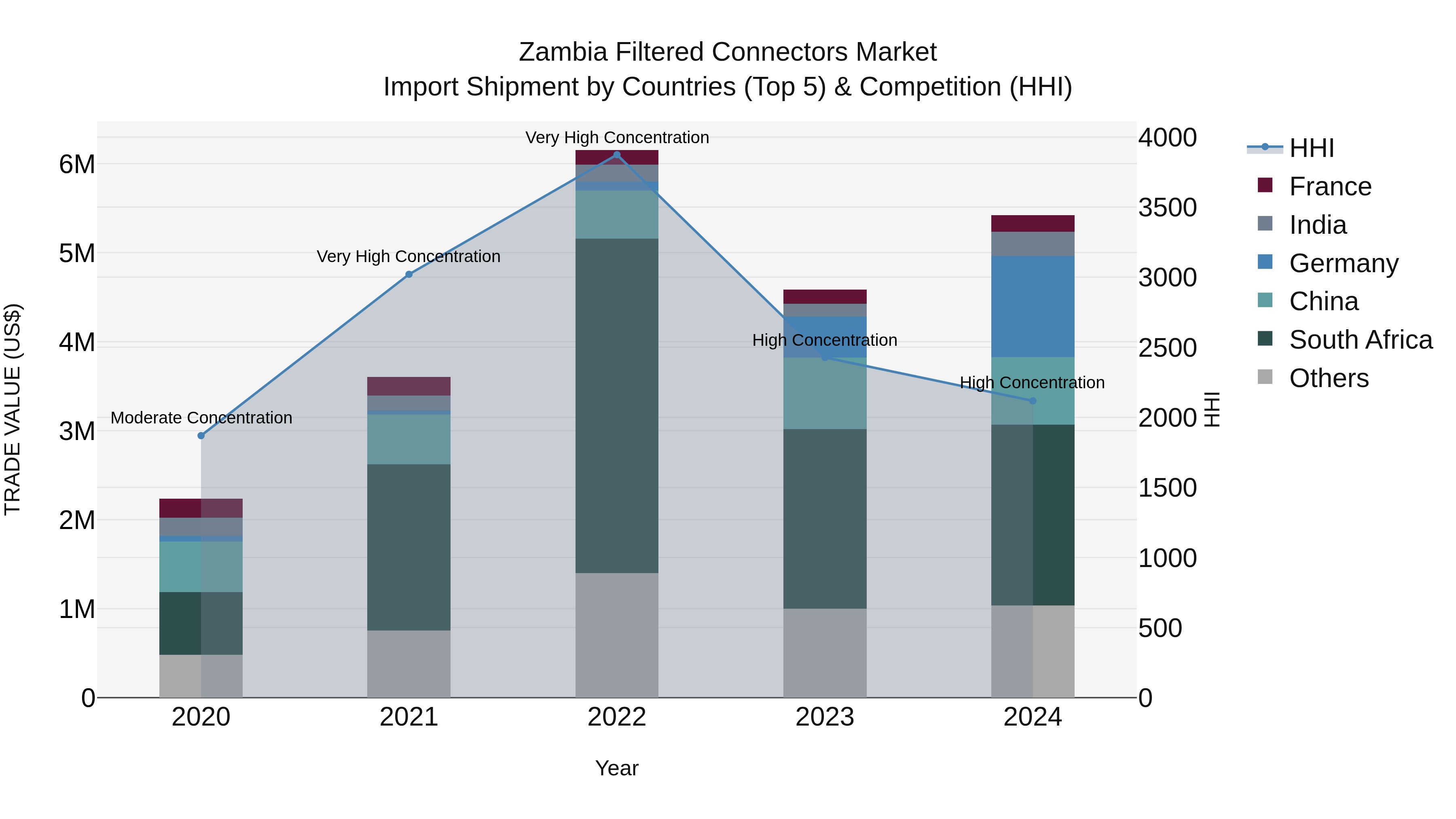 Zambia Filtered Connectors Market: Top 5 Importing Countries and Market Competition (HHI) Analysis