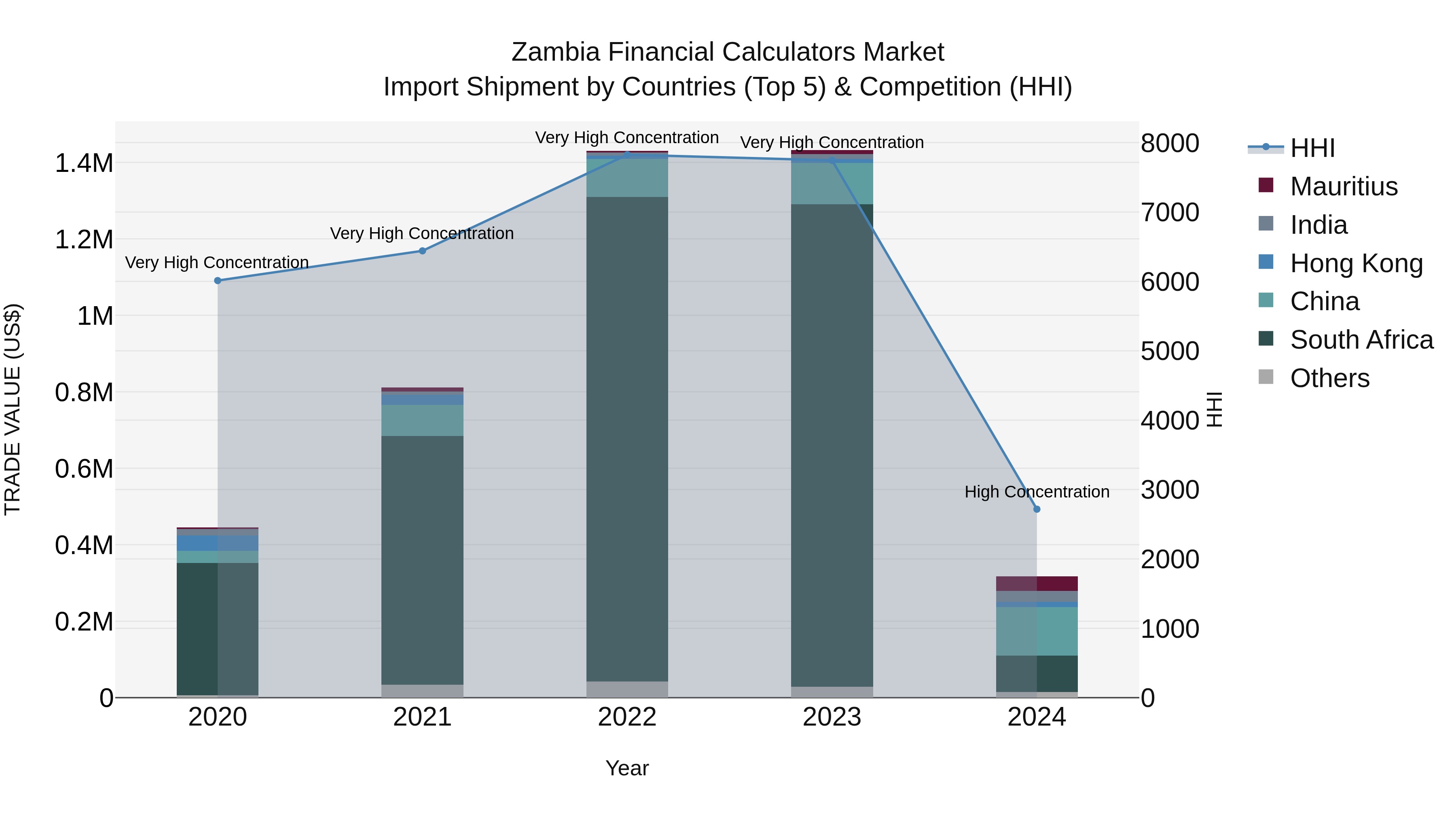 Zambia Financial Calculators Market: Top 5 Importing Countries and Market Competition (HHI) Analysis