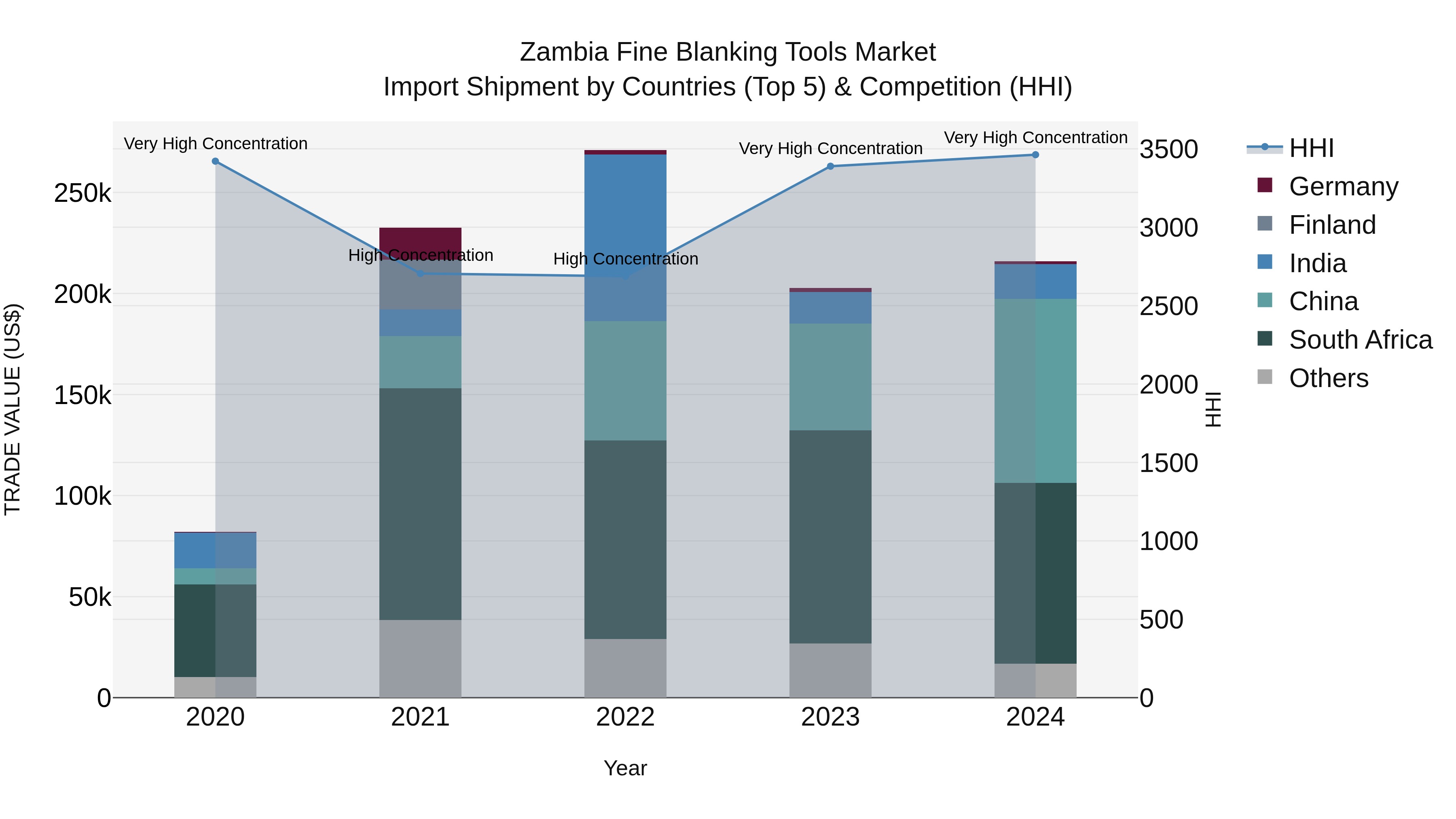 Zambia Fine Blanking Tools Market: Top 5 Importing Countries and Market Competition (HHI) Analysis