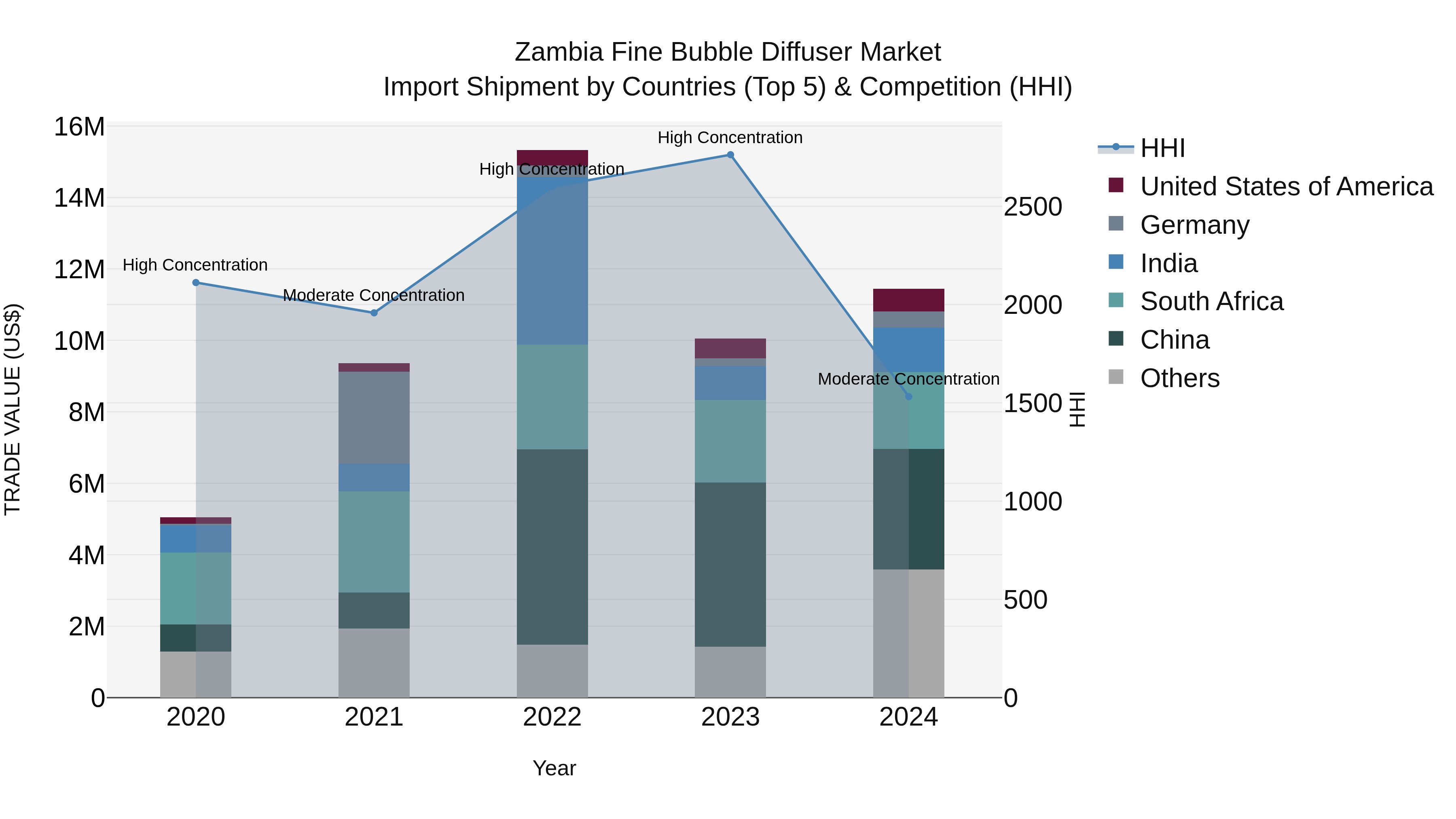 Zambia Fine Bubble Diffuser Market: Top 5 Importing Countries and Market Competition (HHI) Analysis