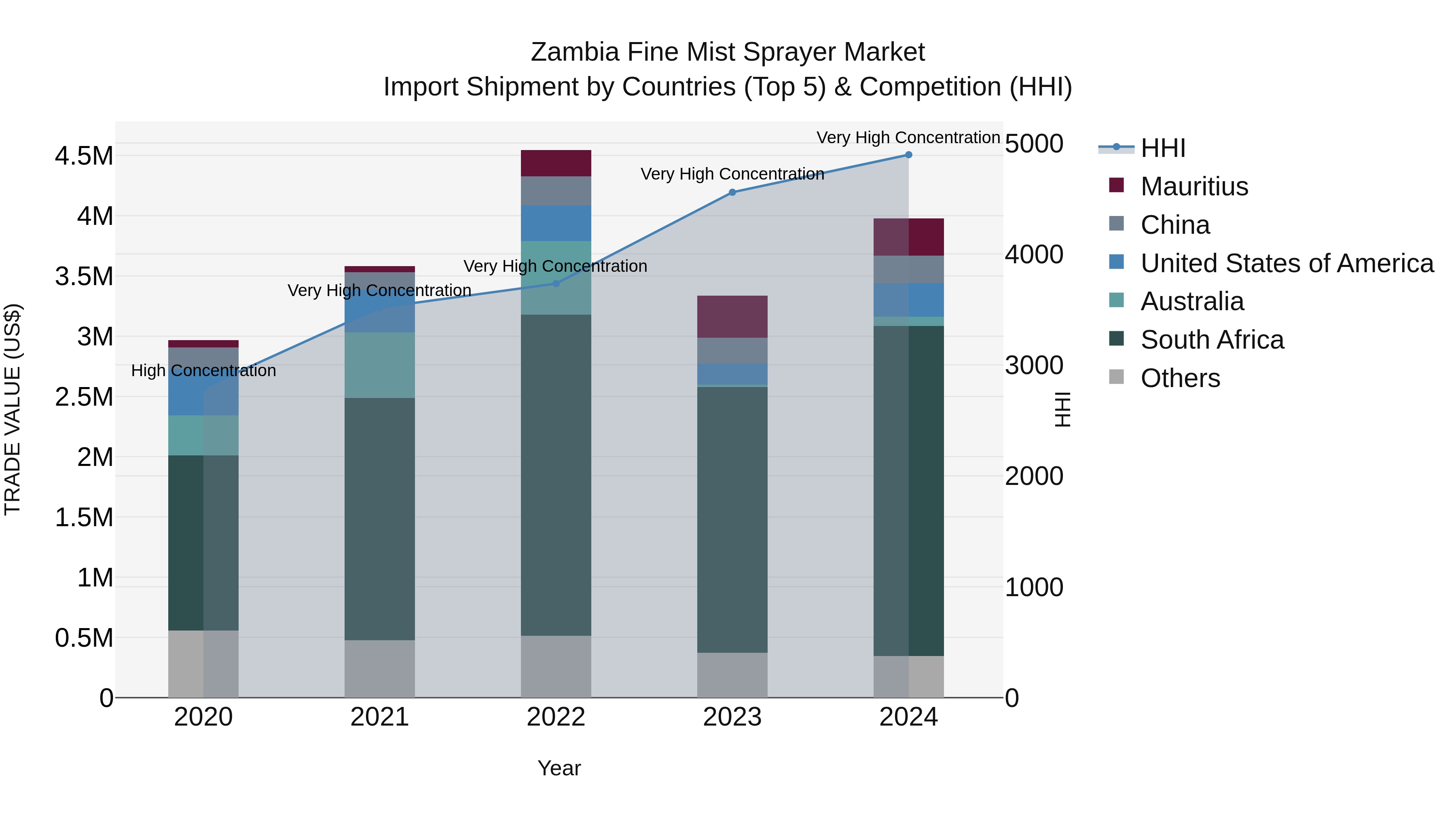 Zambia Fine Mist Sprayer Market: Top 5 Importing Countries and Market Competition (HHI) Analysis