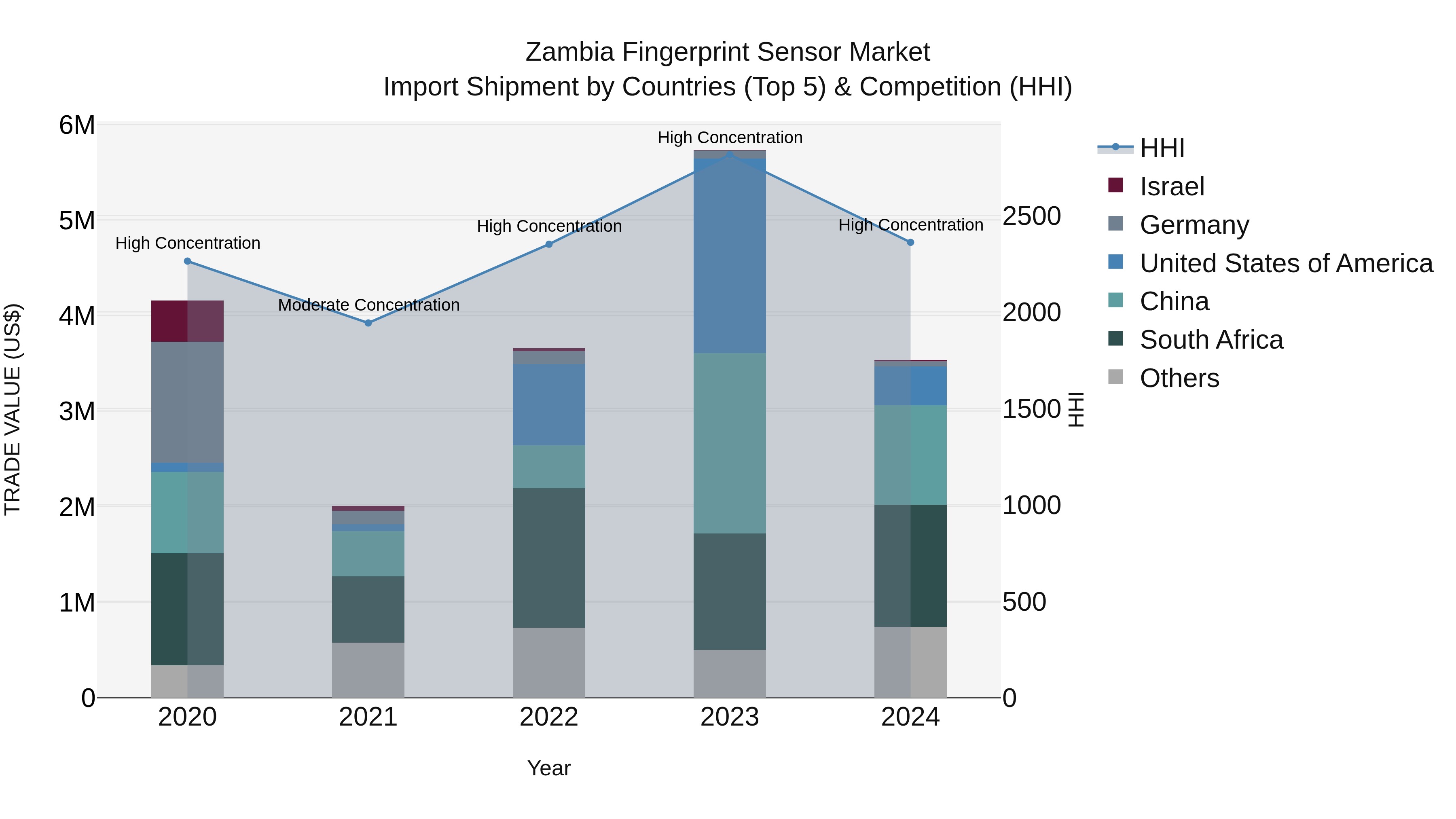 Zambia Fingerprint Sensor Market: Top 5 Importing Countries and Market Competition (HHI) Analysis