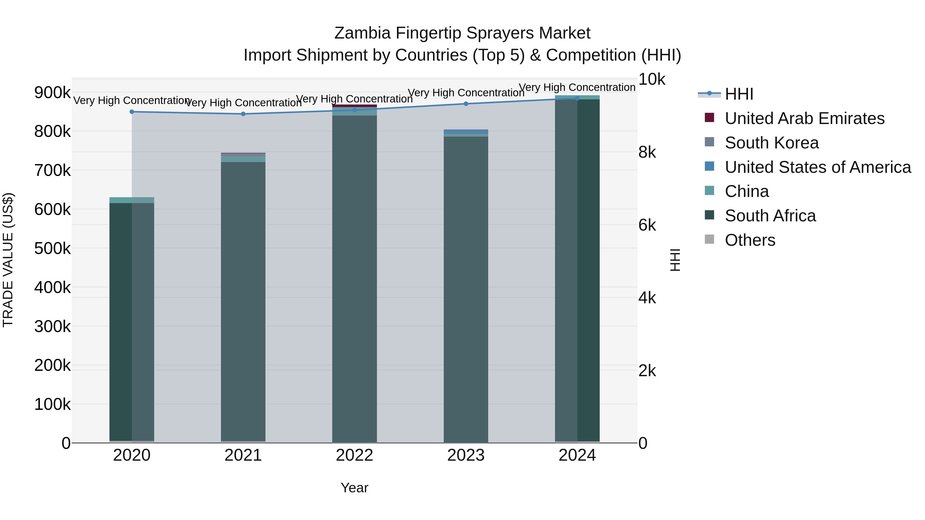Zambia Fingertip Sprayers Market: Top 5 Importing Countries and Market Competition (HHI) Analysis