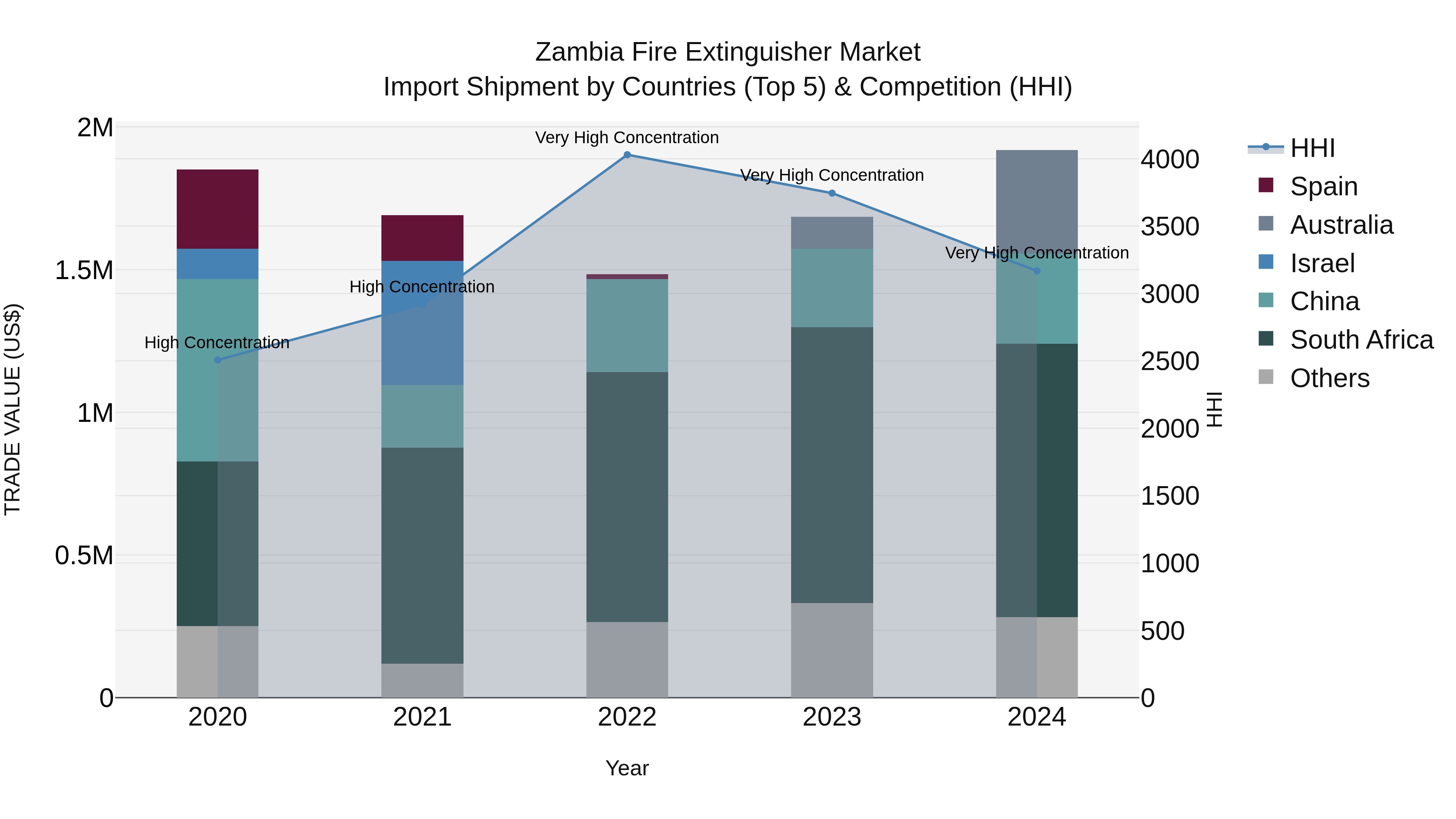 Zambia Fire Extinguisher Market: Top 5 Importing Countries and Market Competition (HHI) Analysis