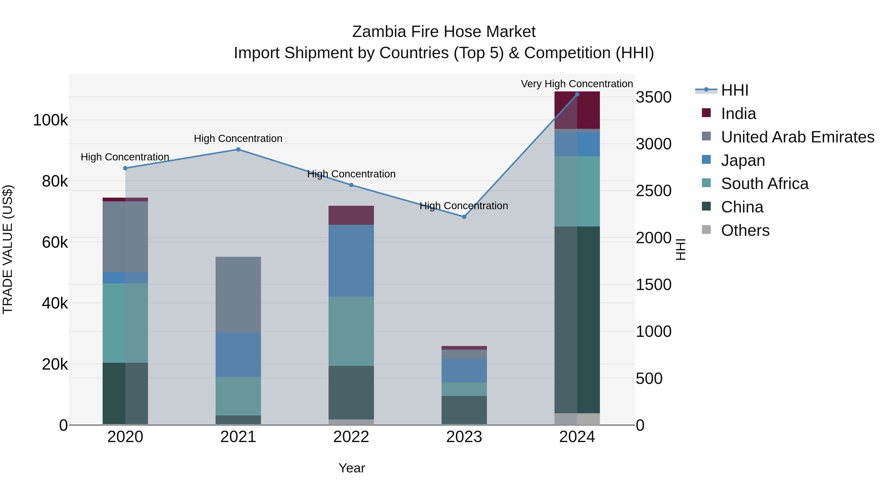 Zambia Fire Hose Market: Top 5 Importing Countries and Market Competition (HHI) Analysis
