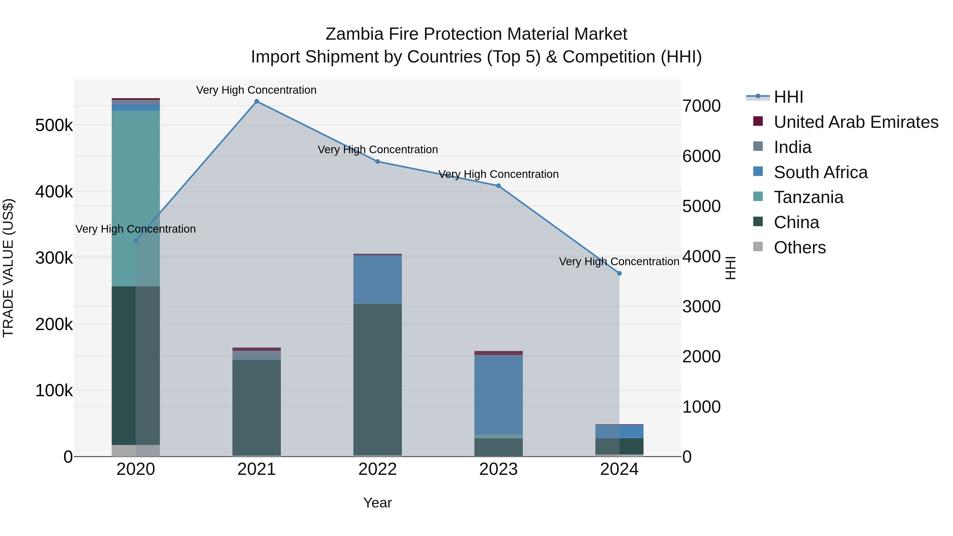 Zambia Fire Protection Material Market: Top 5 Importing Countries and Market Competition (HHI) Analysis