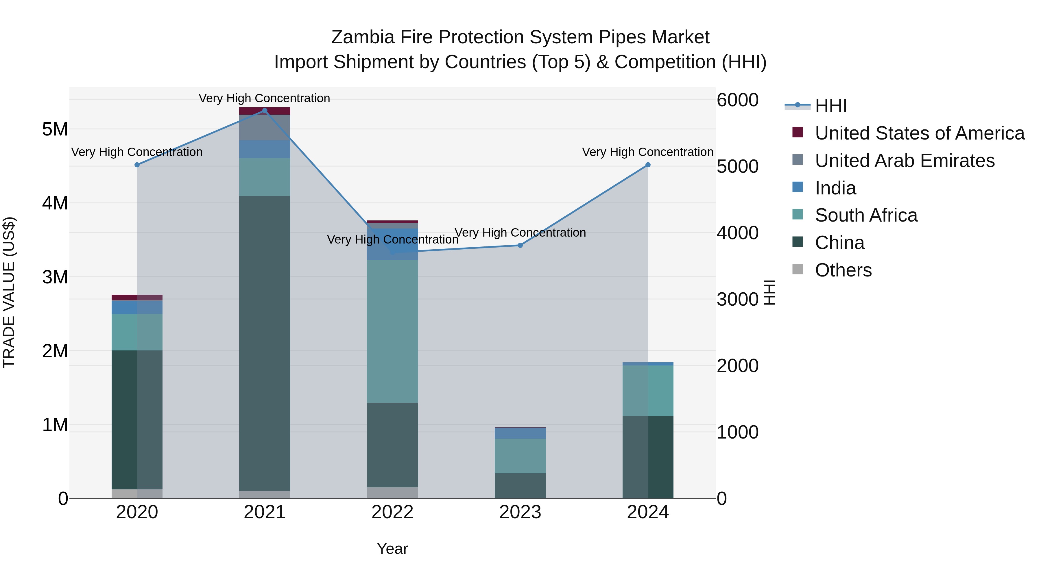 Zambia Fire Protection System Pipes Market: Top 5 Importing Countries and Market Competition (HHI) Analysis