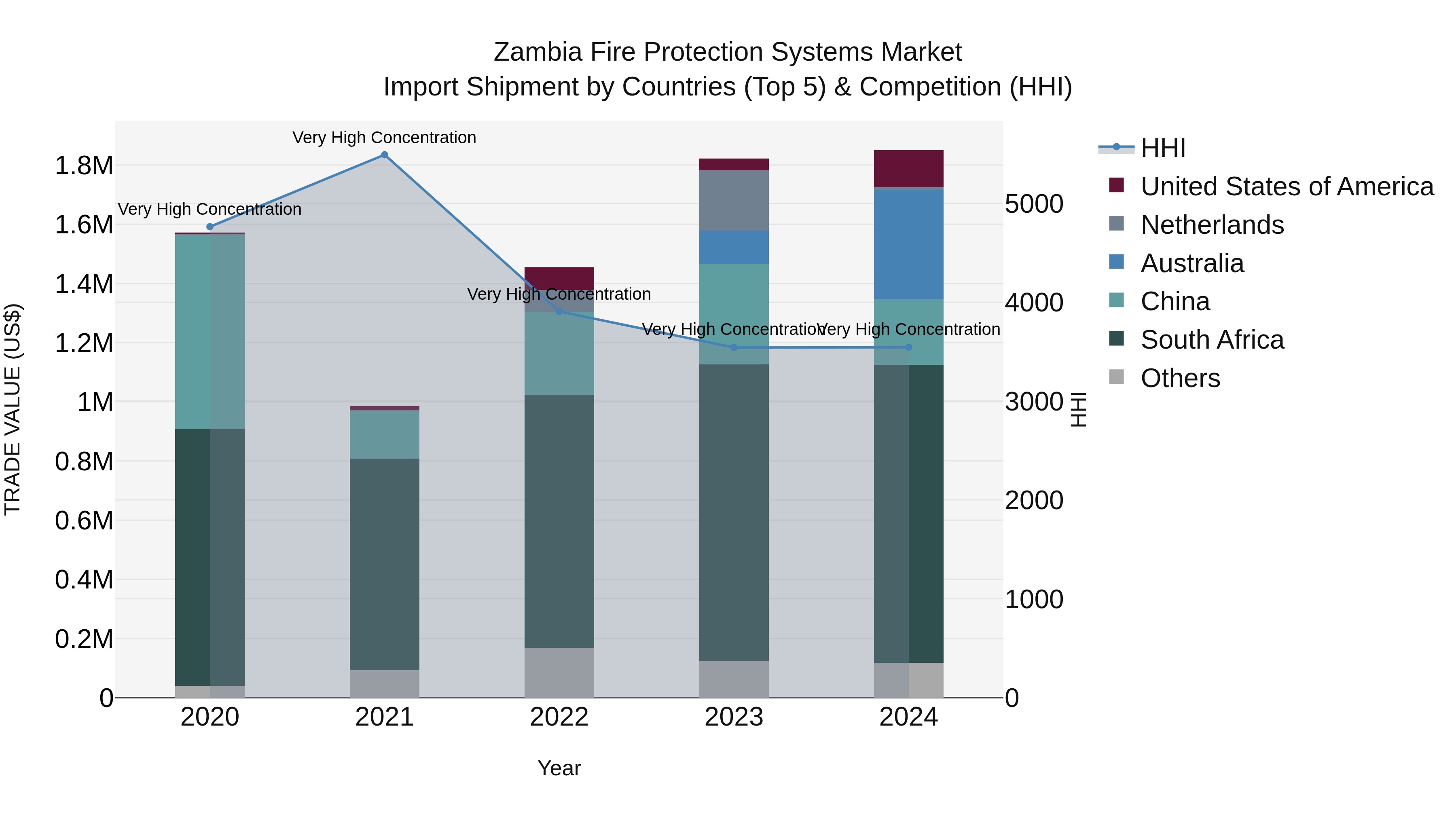 Zambia Fire Protection Systems Market: Top 5 Importing Countries and Market Competition (HHI) Analysis
