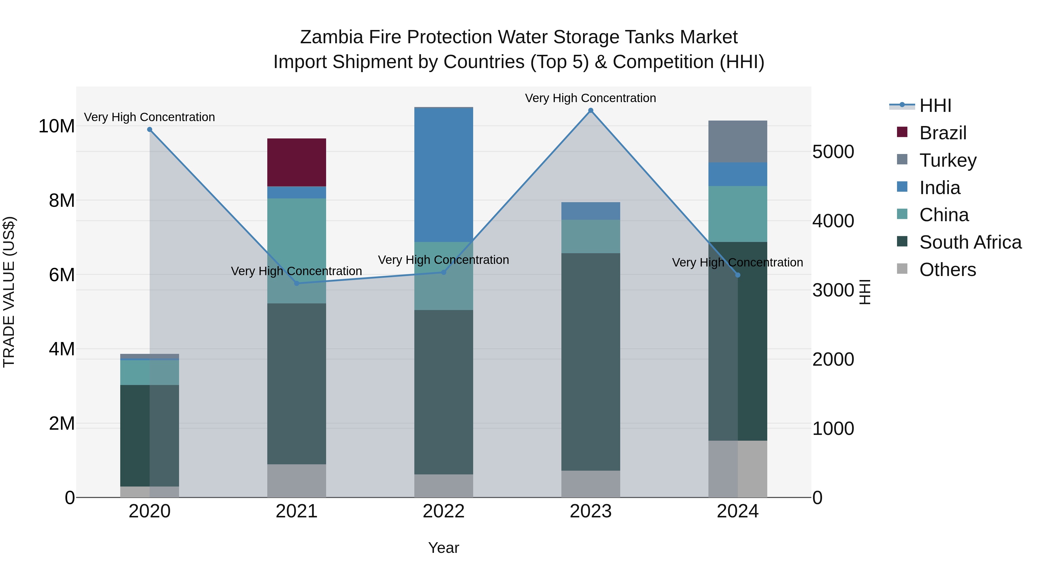 Zambia Fire Protection Water Storage Tanks Market: Top 5 Importing Countries and Market Competition (HHI) Analysis