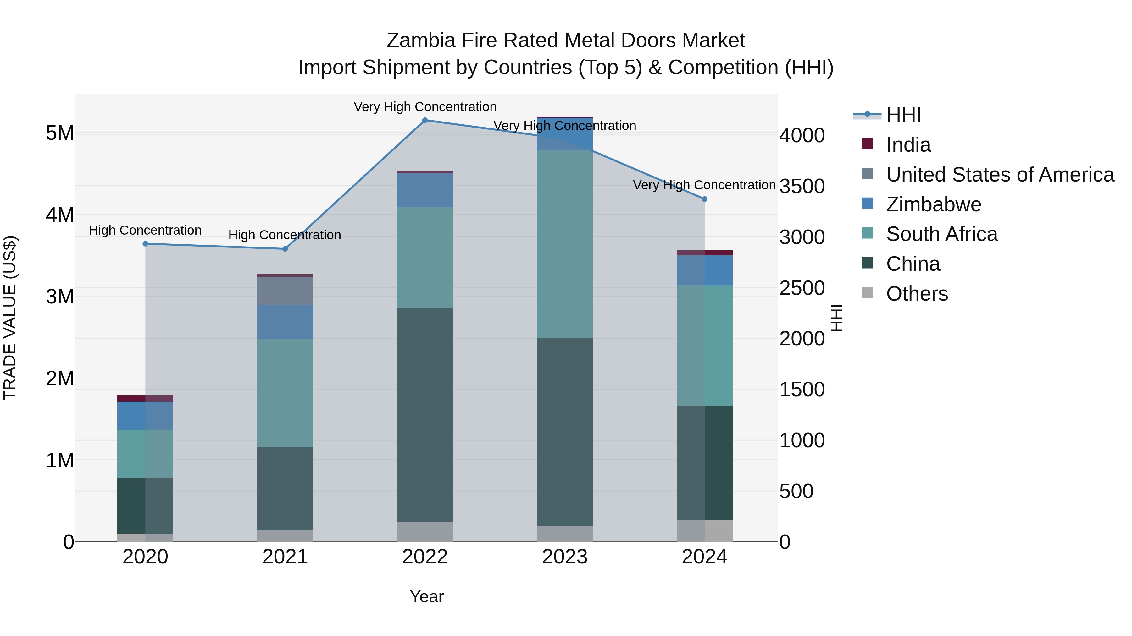 Zambia Fire Rated Metal Doors Market: Top 5 Importing Countries and Market Competition (HHI) Analysis