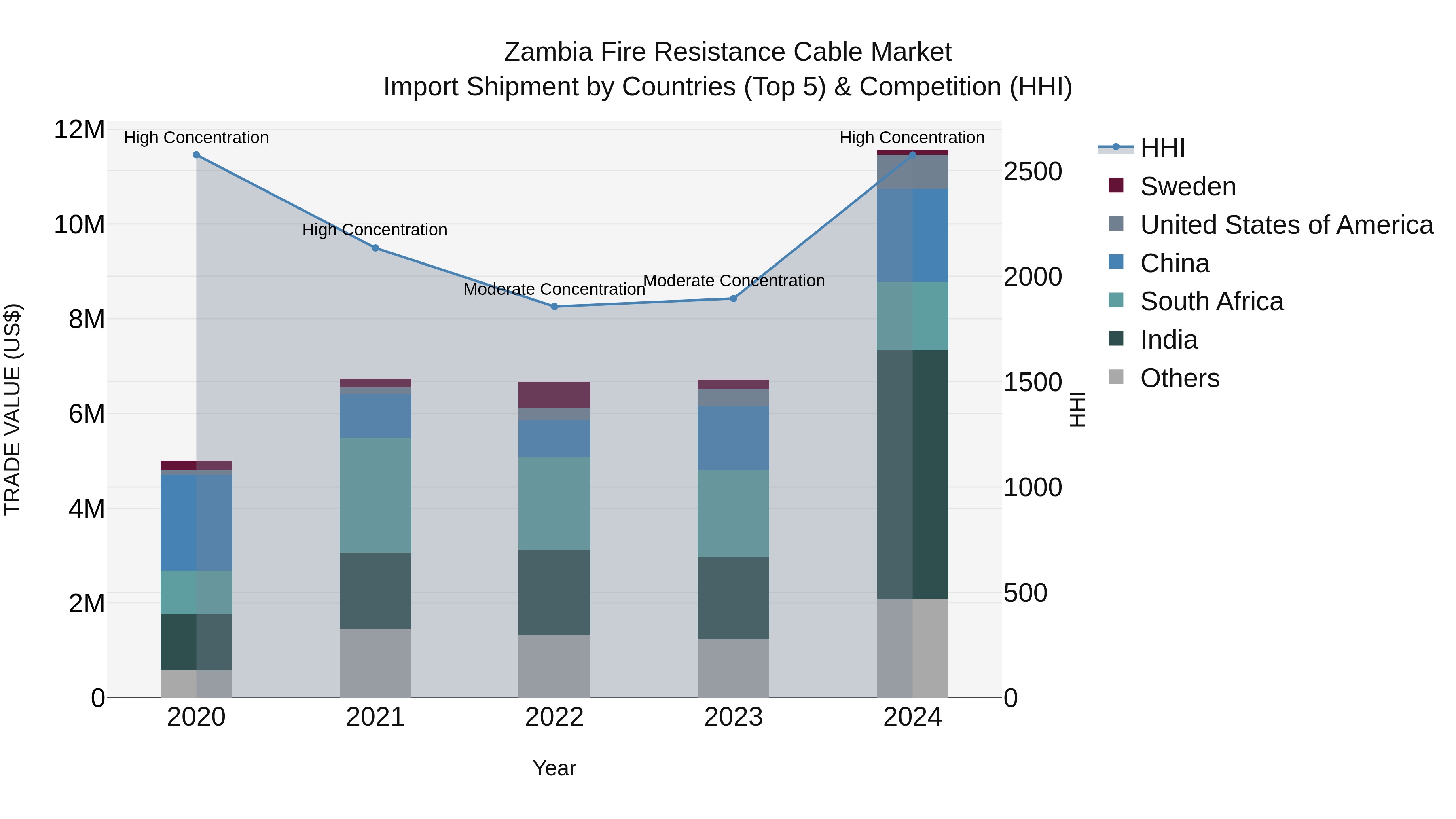 Zambia Fire Resistance Cable Market: Top 5 Importing Countries and Market Competition (HHI) Analysis