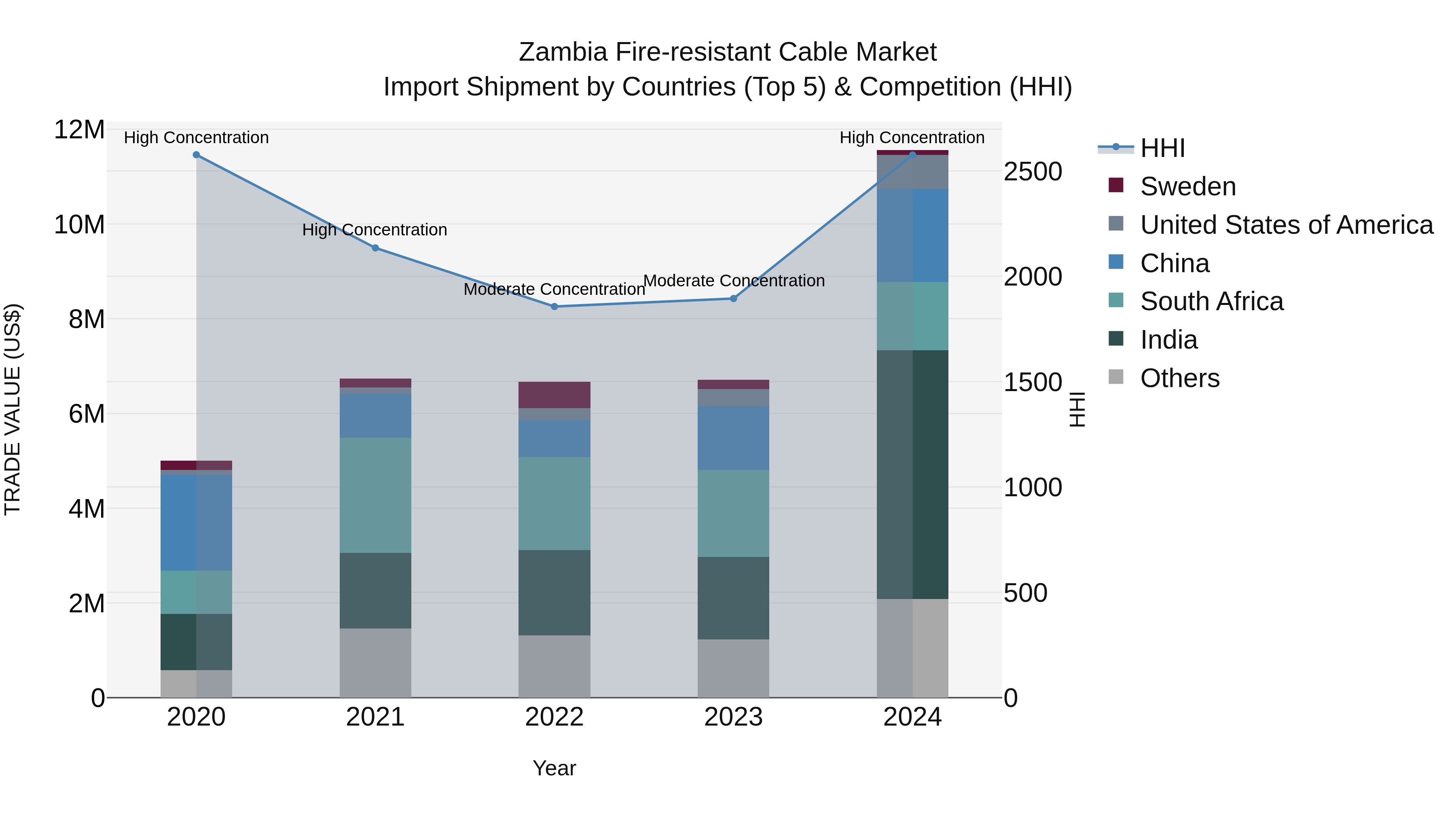 Zambia Fire-resistant Cable Market: Top 5 Importing Countries and Market Competition (HHI) Analysis
