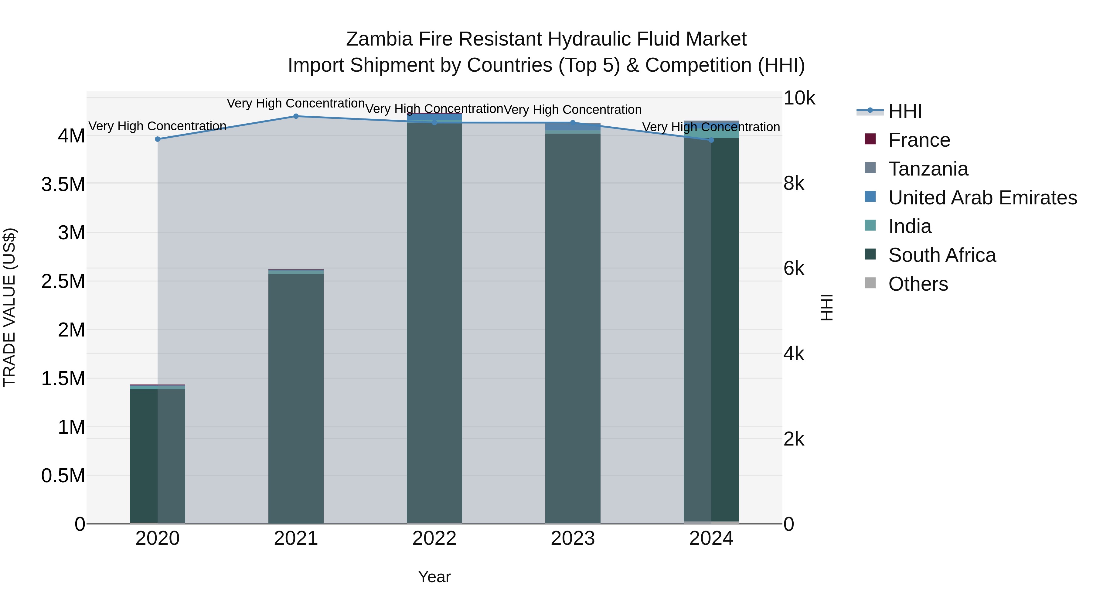 Zambia Fire Resistant Hydraulic Fluid Market: Top 5 Importing Countries and Market Competition (HHI) Analysis