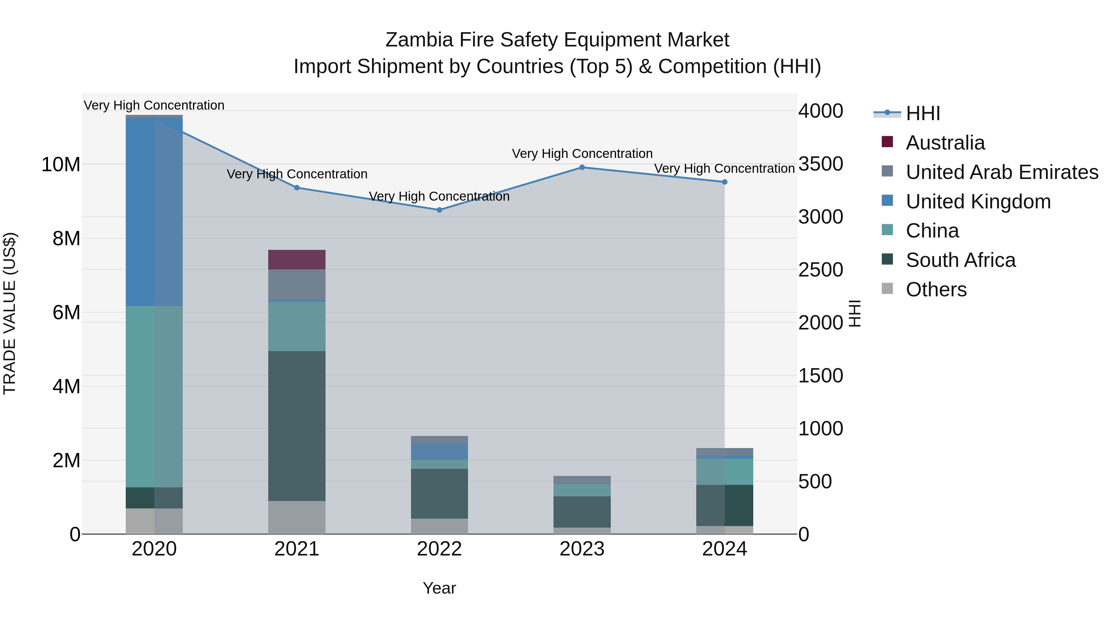 Zambia Fire Safety Equipment Market: Top 5 Importing Countries and Market Competition (HHI) Analysis