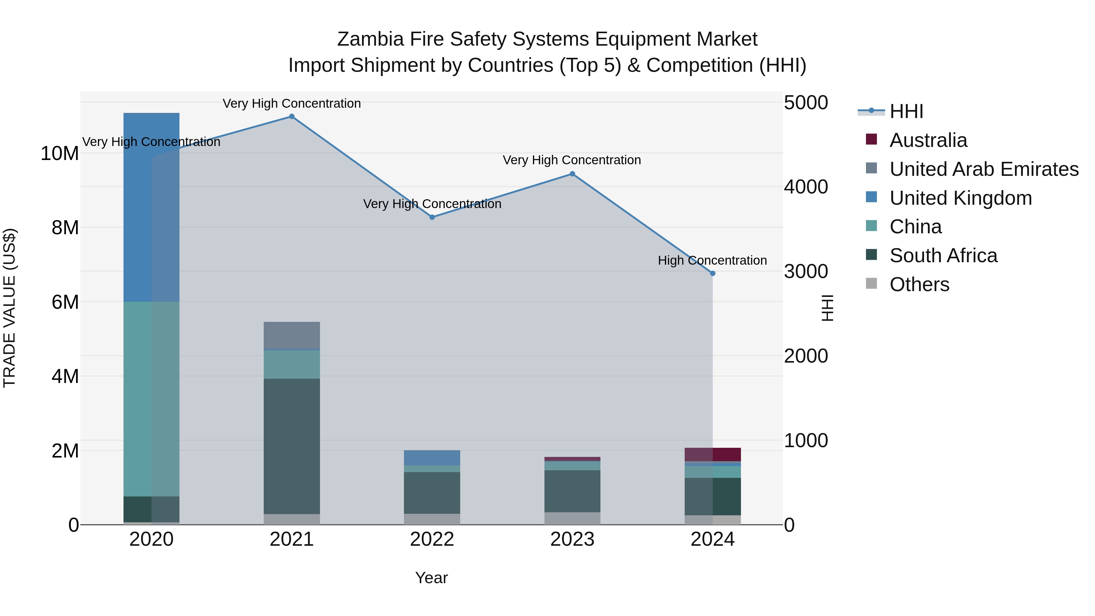 Zambia Fire Safety Systems Equipment Market: Top 5 Importing Countries and Market Competition (HHI) Analysis