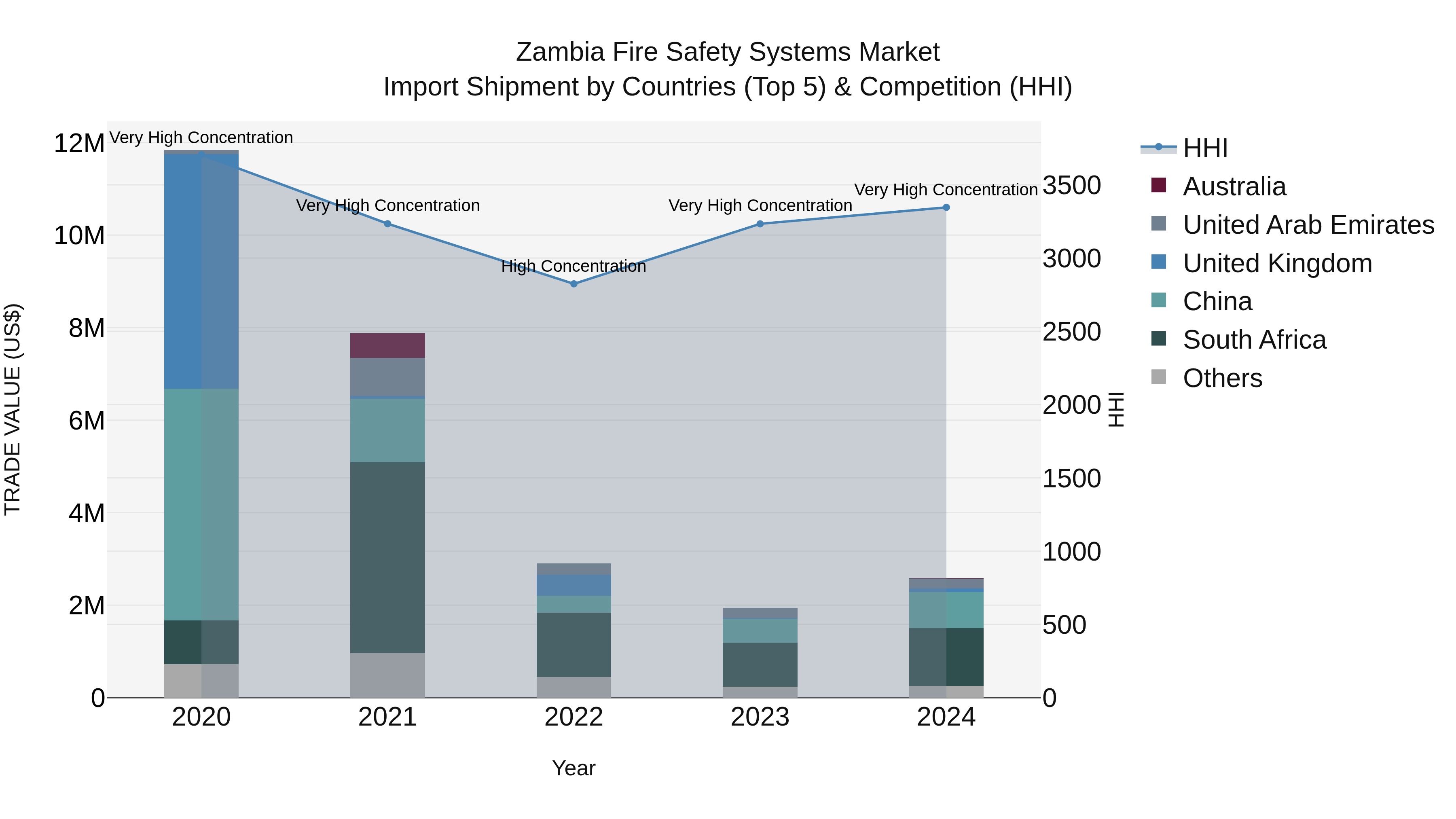 Zambia Fire Safety Systems Market: Top 5 Importing Countries and Market Competition (HHI) Analysis