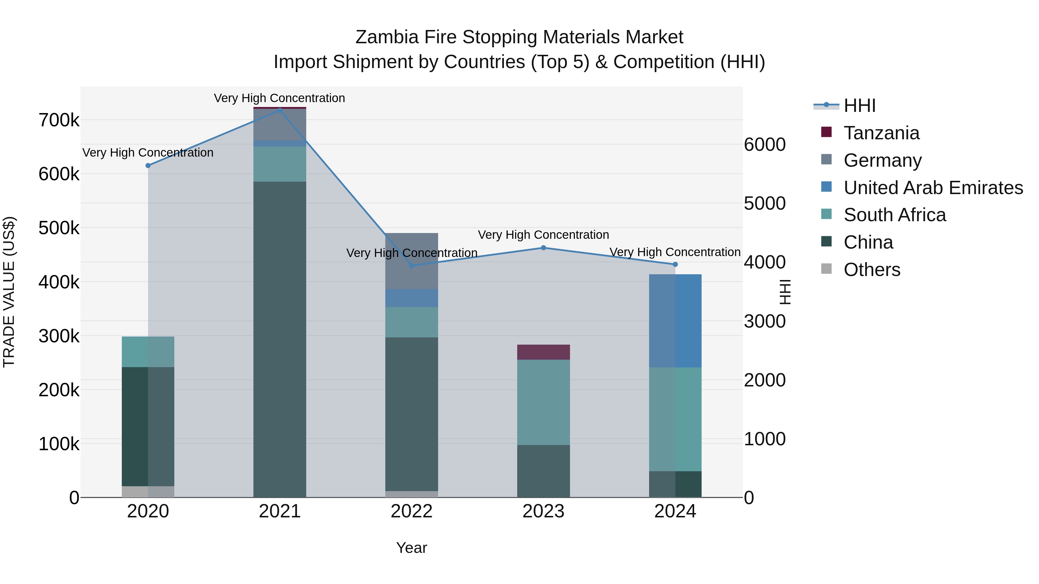 Zambia Fire Stopping Materials Market: Top 5 Importing Countries and Market Competition (HHI) Analysis