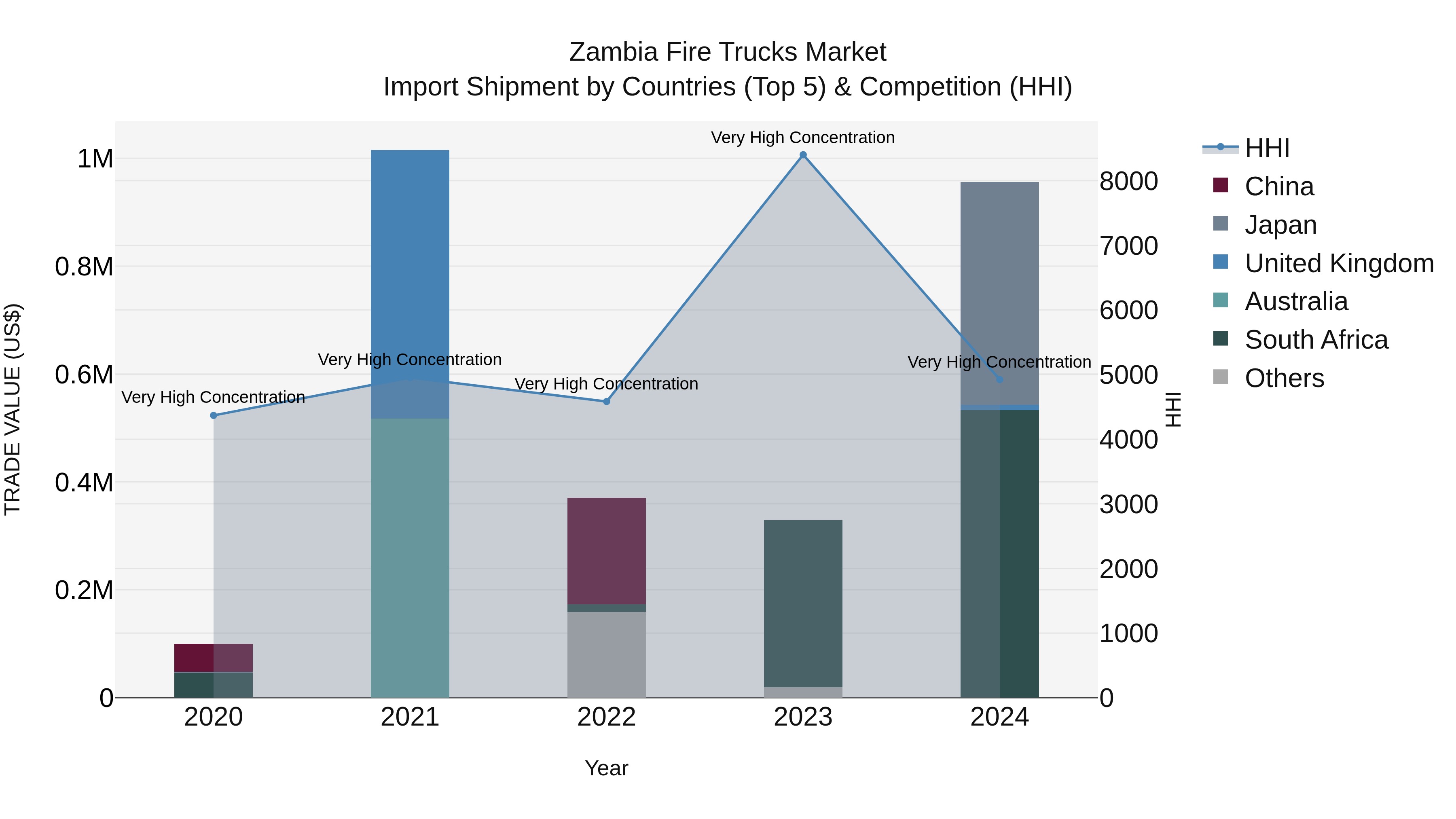 Zambia Fire Trucks Market: Top 5 Importing Countries and Market Competition (HHI) Analysis