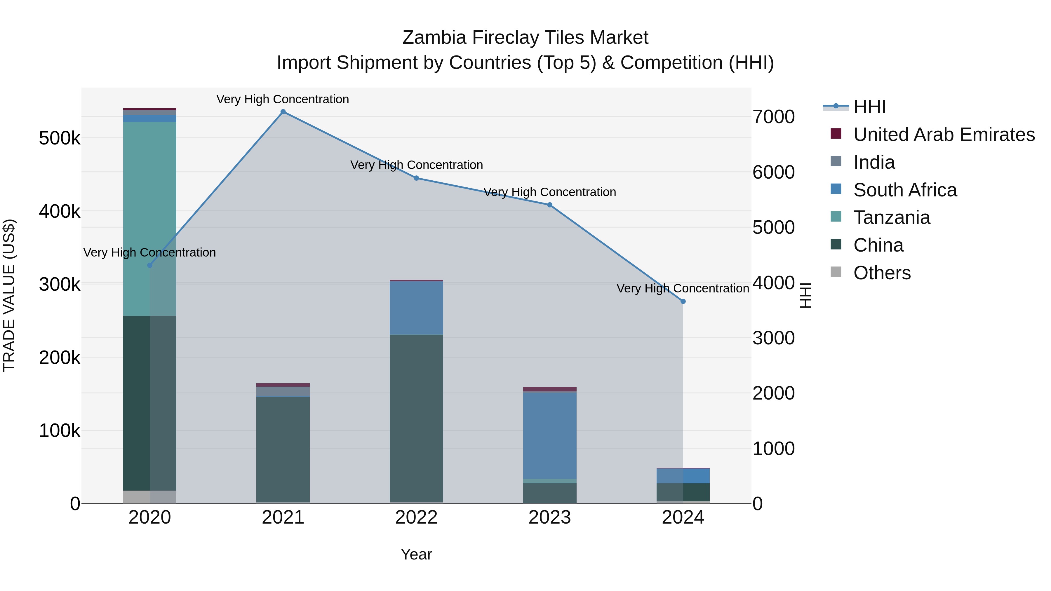 Zambia Fireclay Tiles Market: Top 5 Importing Countries and Market Competition (HHI) Analysis