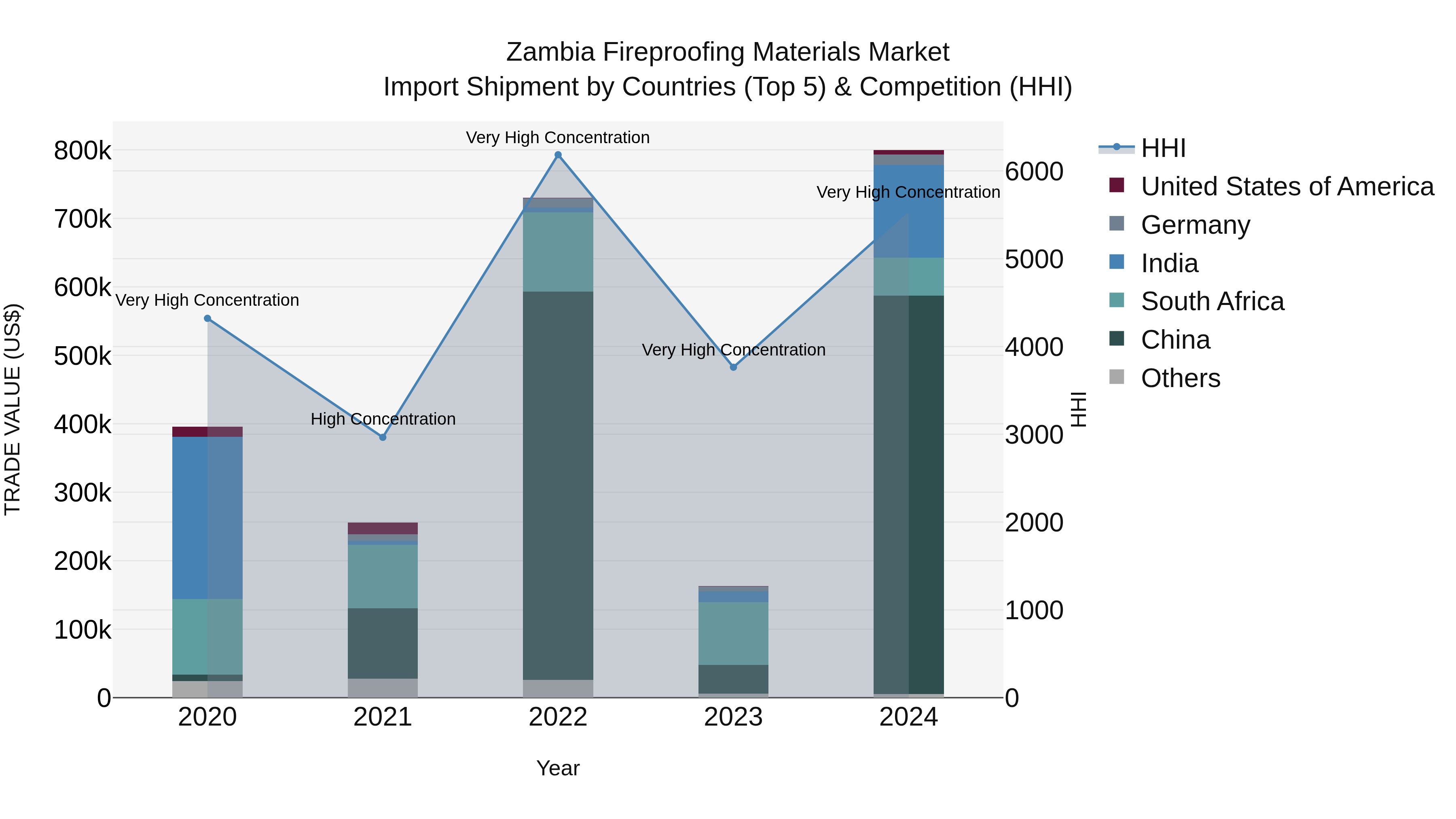 Zambia Fireproofing Materials Market: Top 5 Importing Countries and Market Competition (HHI) Analysis