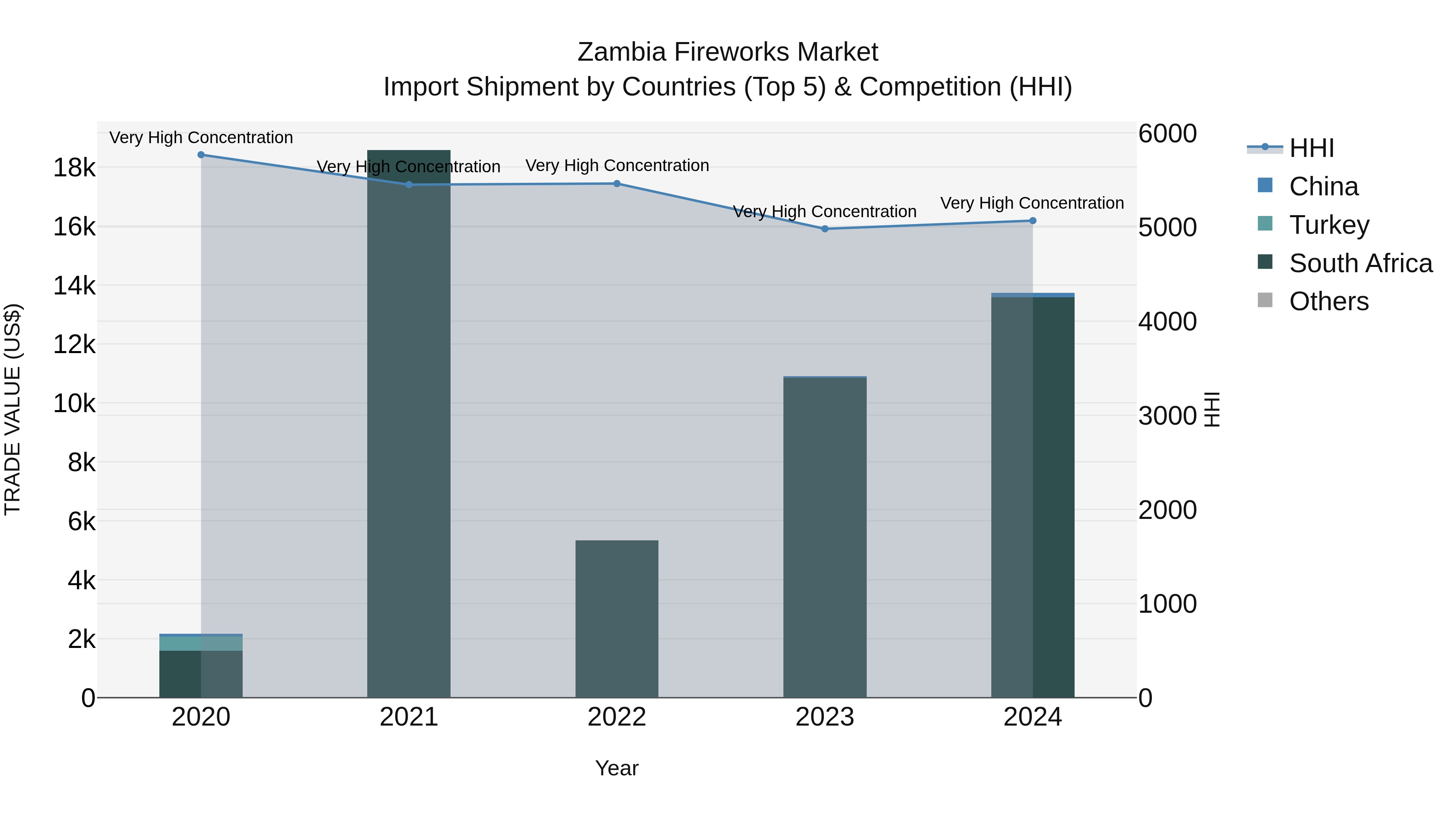 Zambia Fireworks Market: Top 5 Importing Countries and Market Competition (HHI) Analysis