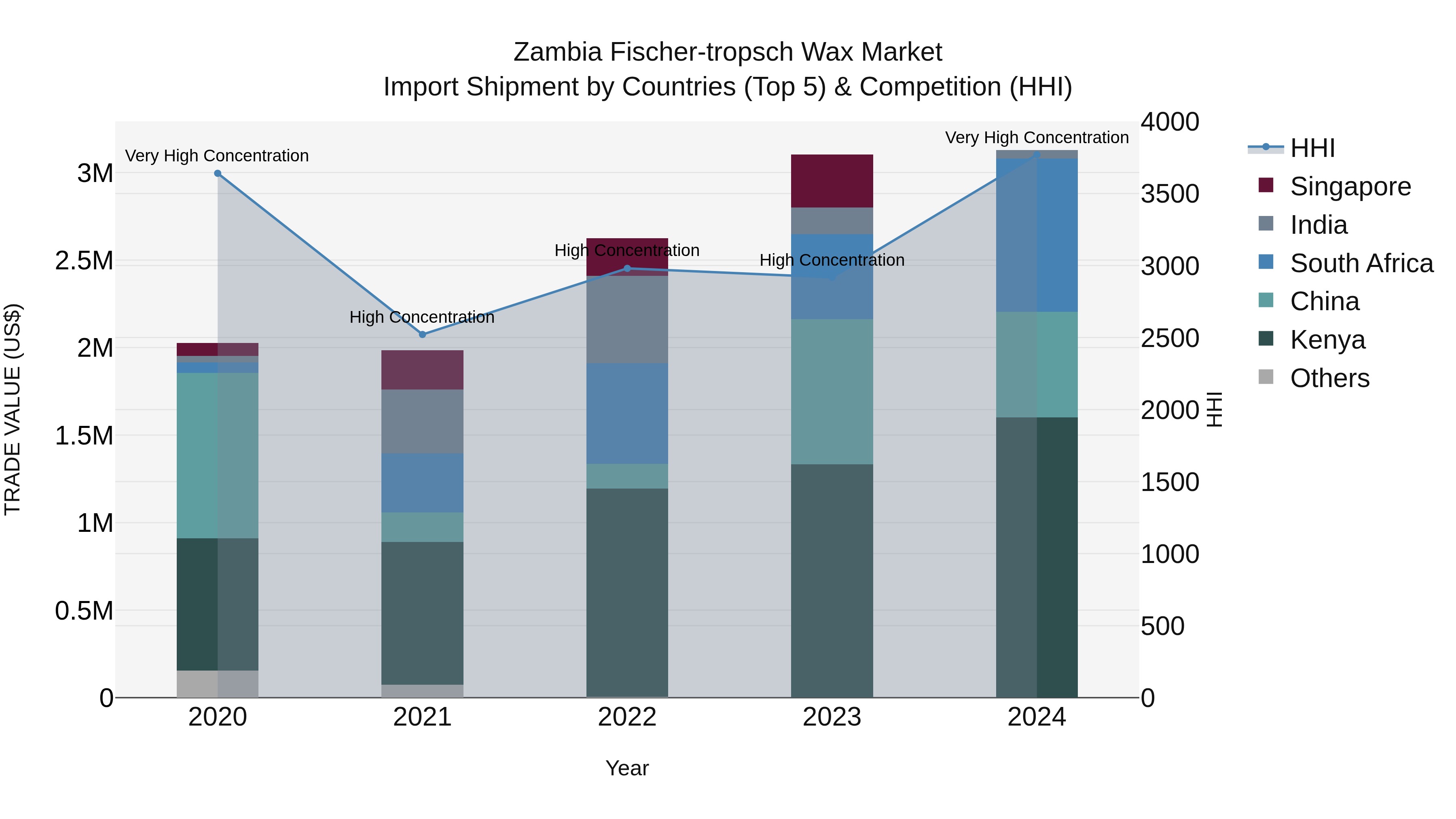 Zambia Fischer-tropsch Wax Market: Top 5 Importing Countries and Market Competition (HHI) Analysis