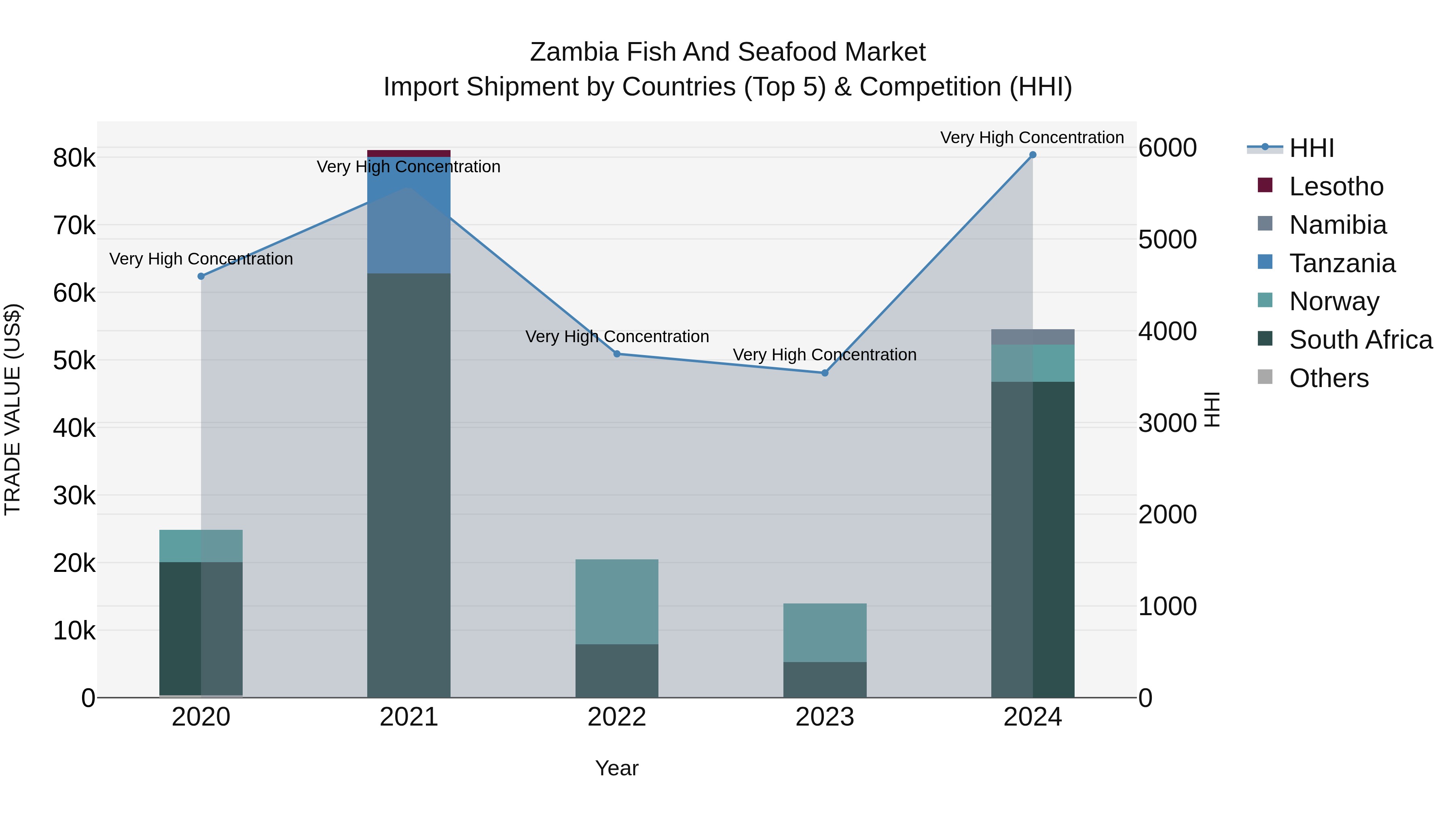 Zambia Fish and Seafood Market: Top 5 Importing Countries and Market Competition (HHI) Analysis