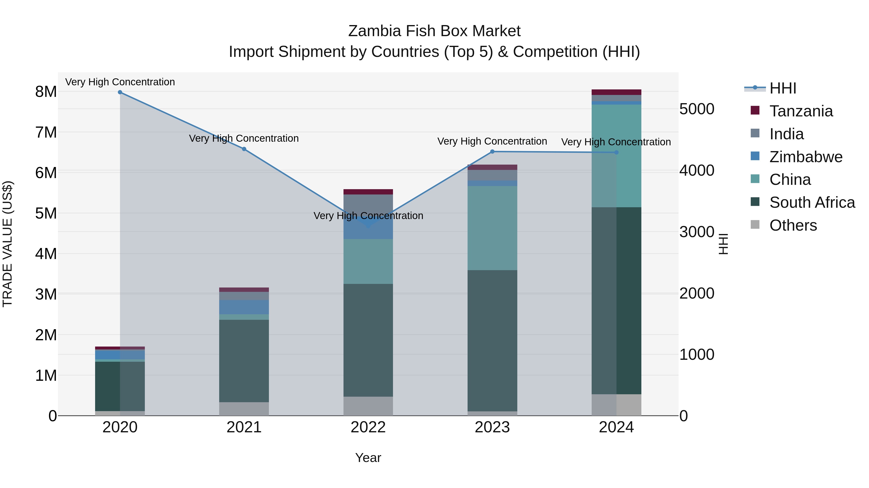Zambia Fish Box Market: Top 5 Importing Countries and Market Competition (HHI) Analysis