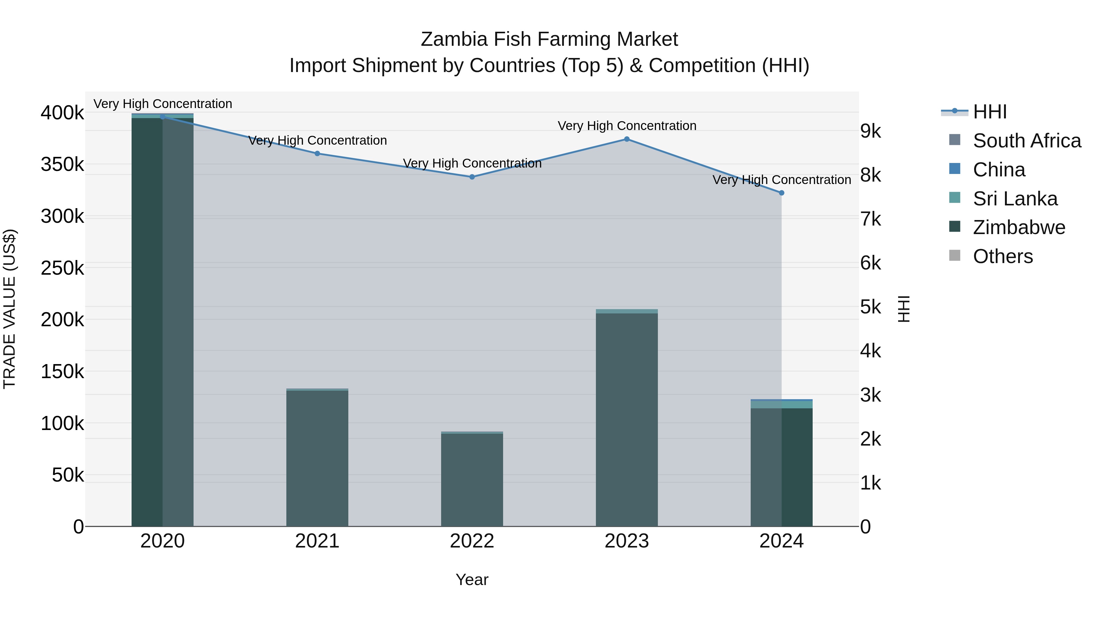 Zambia Fish Farming Market: Top 5 Importing Countries and Market Competition (HHI) Analysis