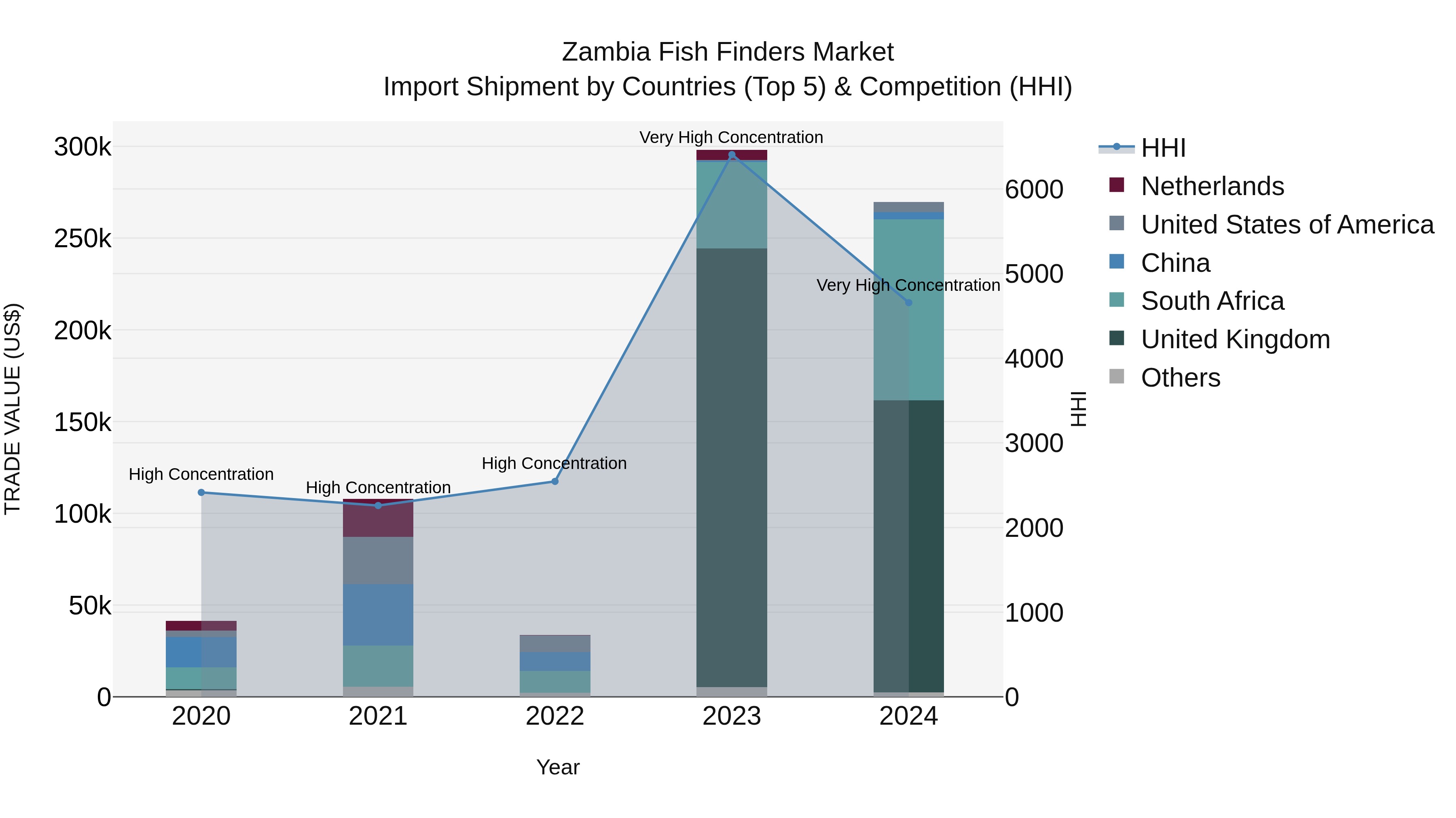 Zambia Fish Finders Market: Top 5 Importing Countries and Market Competition (HHI) Analysis