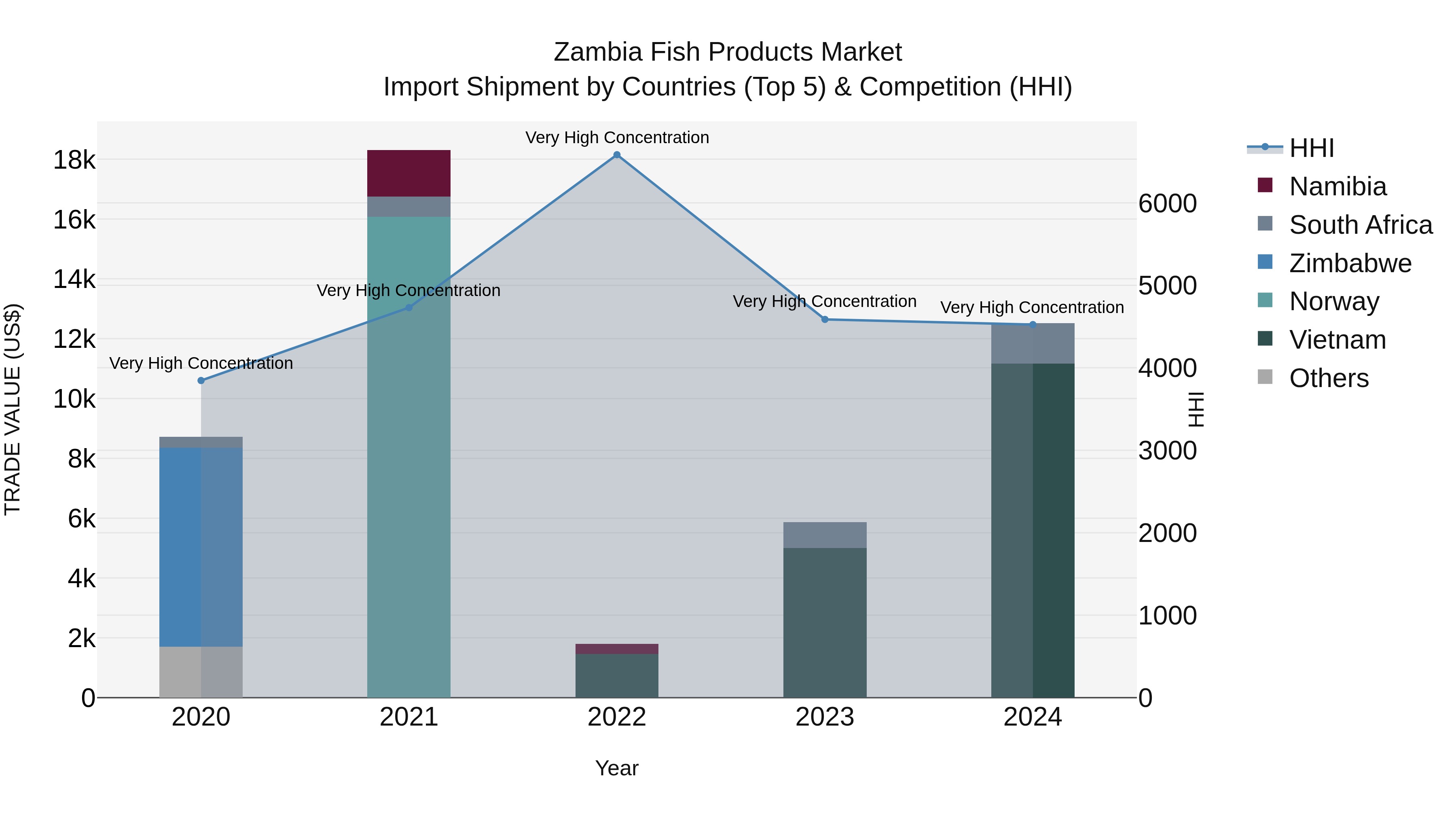 Zambia Fish Products Market: Top 5 Importing Countries and Market Competition (HHI) Analysis