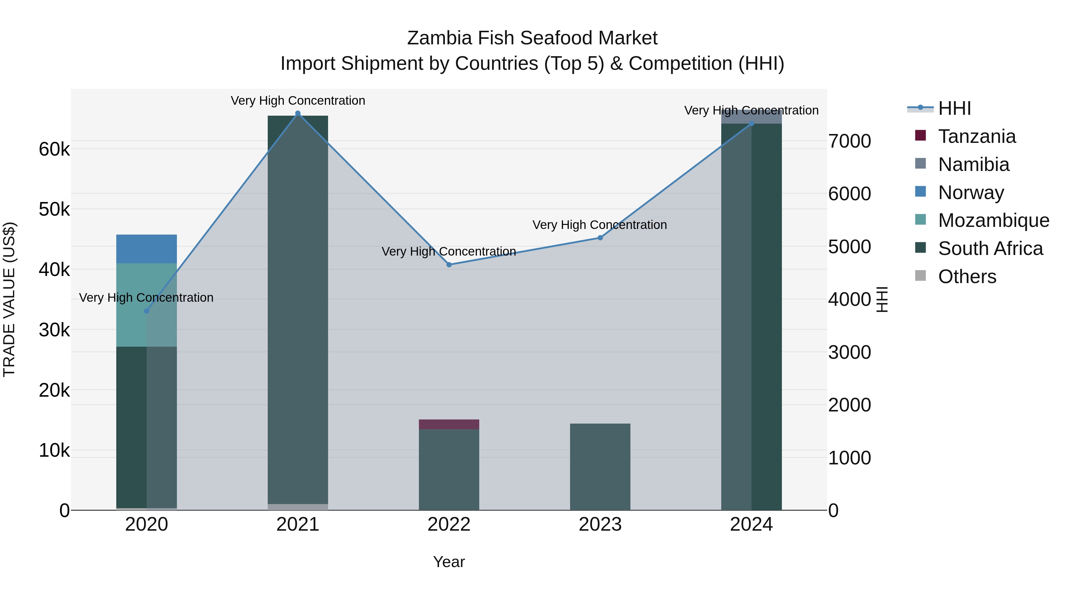 Zambia Fish Seafood Market: Top 5 Importing Countries and Market Competition (HHI) Analysis