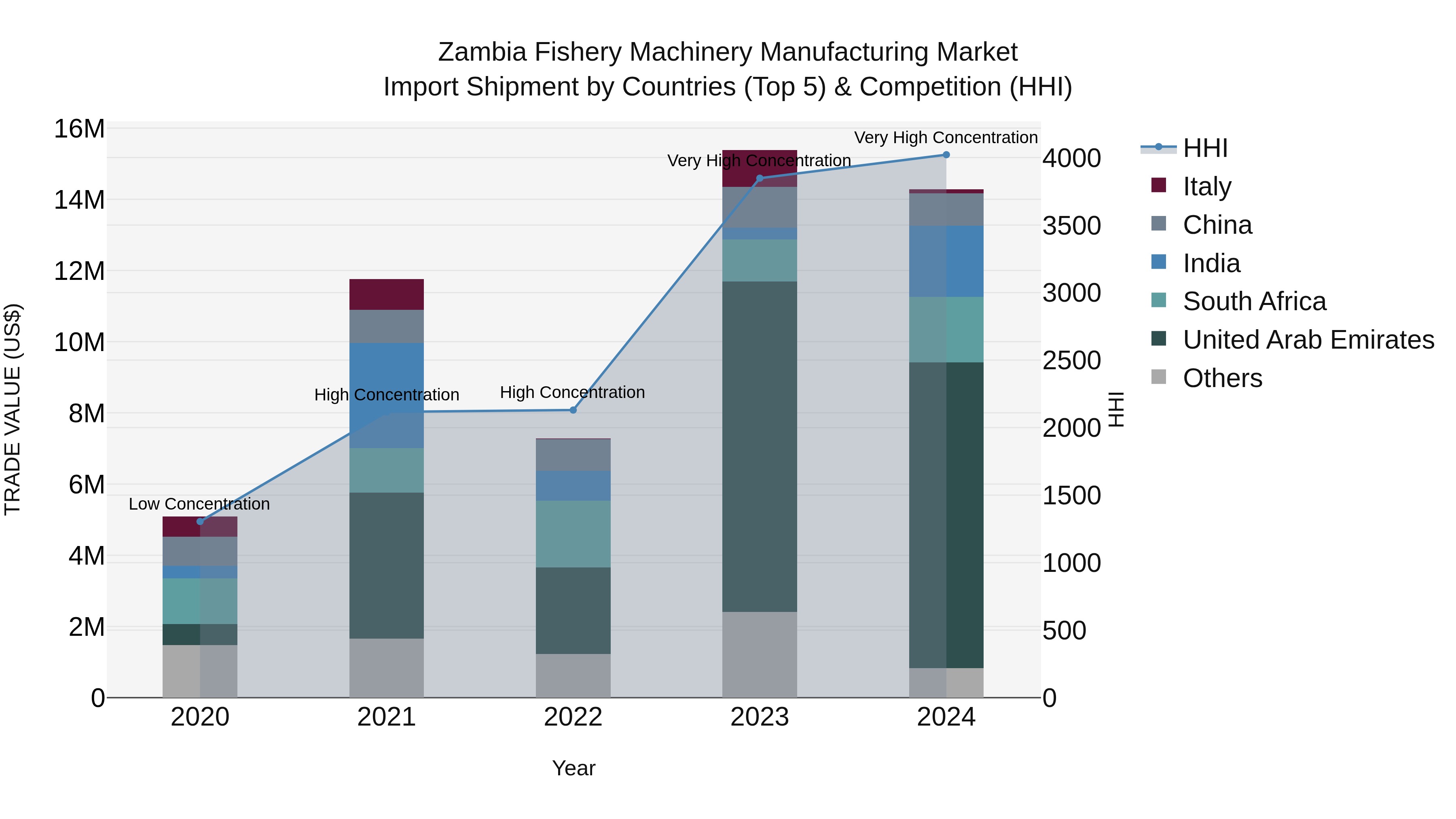 Zambia Fishery Machinery Manufacturing Market: Top 5 Importing Countries and Market Competition (HHI) Analysis