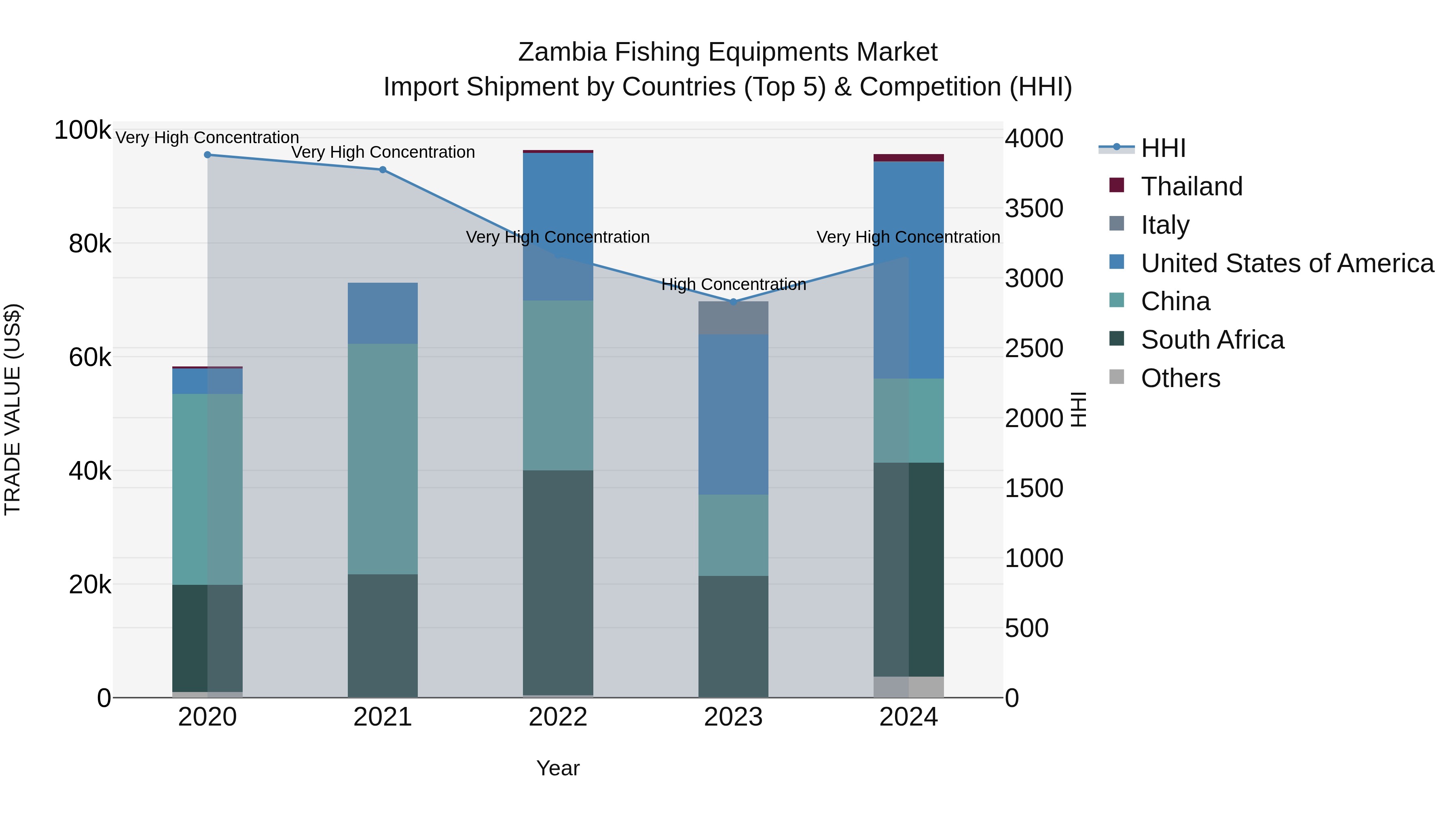 Zambia Fishing Equipments Market: Top 5 Importing Countries and Market Competition (HHI) Analysis