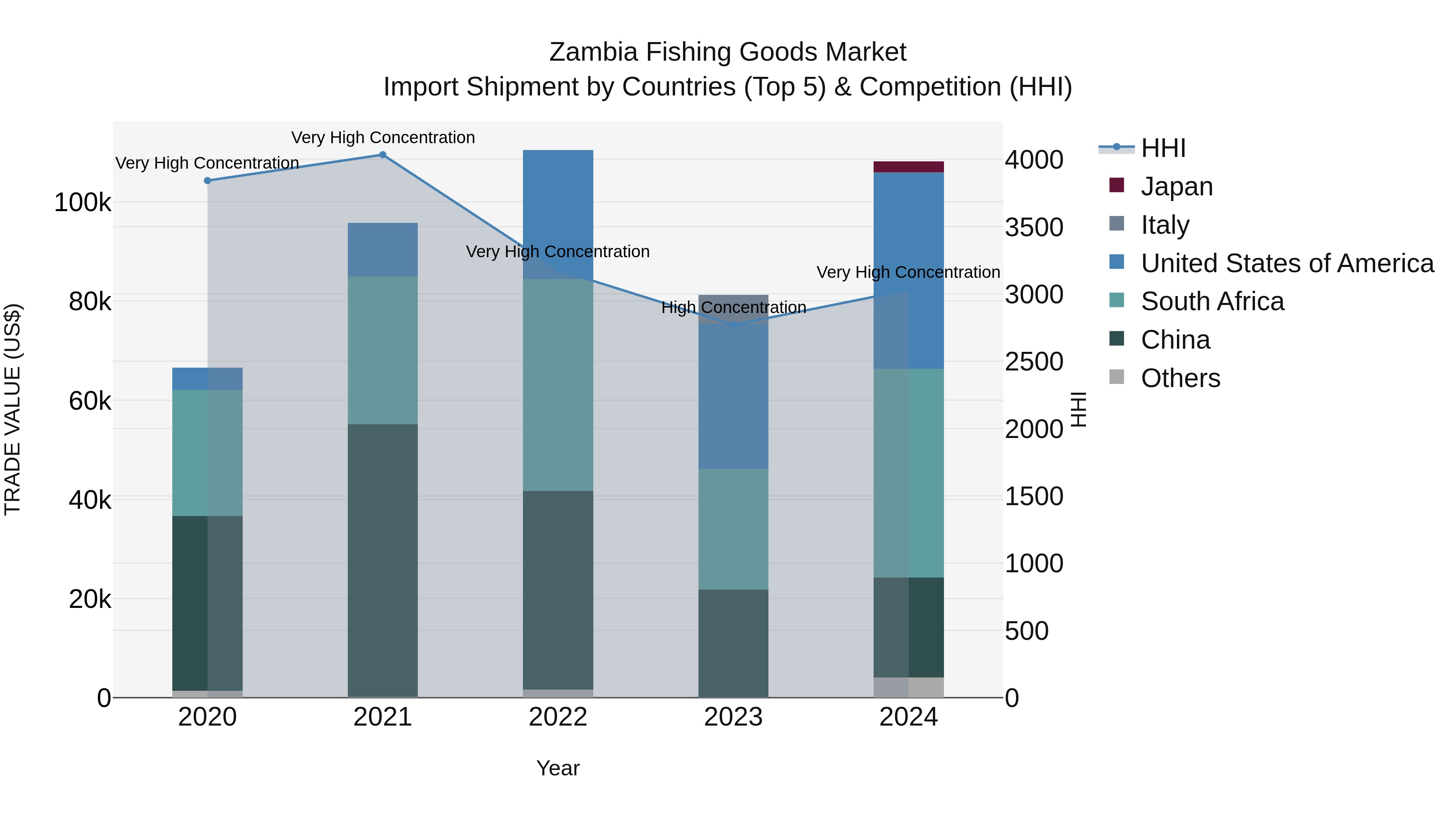 Zambia Fishing Goods Market: Top 5 Importing Countries and Market Competition (HHI) Analysis