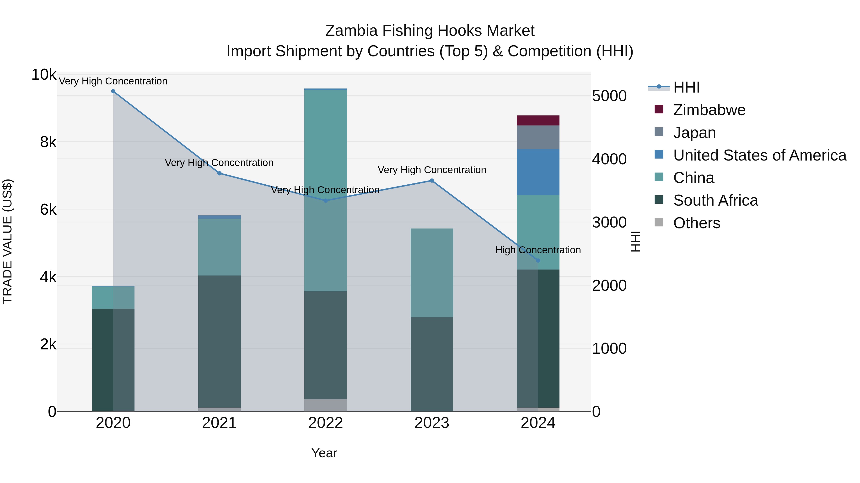 Zambia Fishing Hooks Market: Top 5 Importing Countries and Market Competition (HHI) Analysis