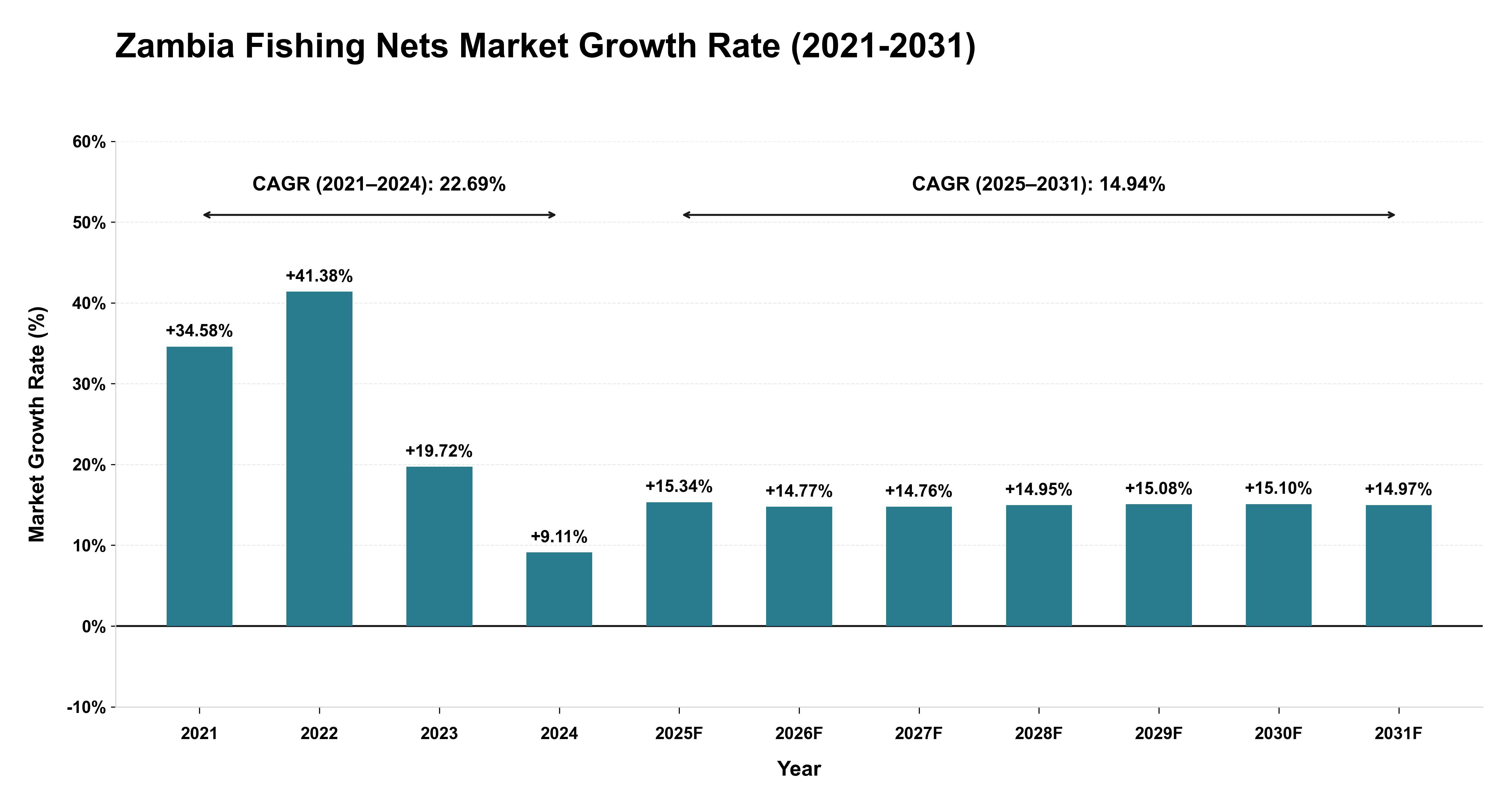 Zambia Fishing Nets Market Growth Rate Analysis (2021-2031)