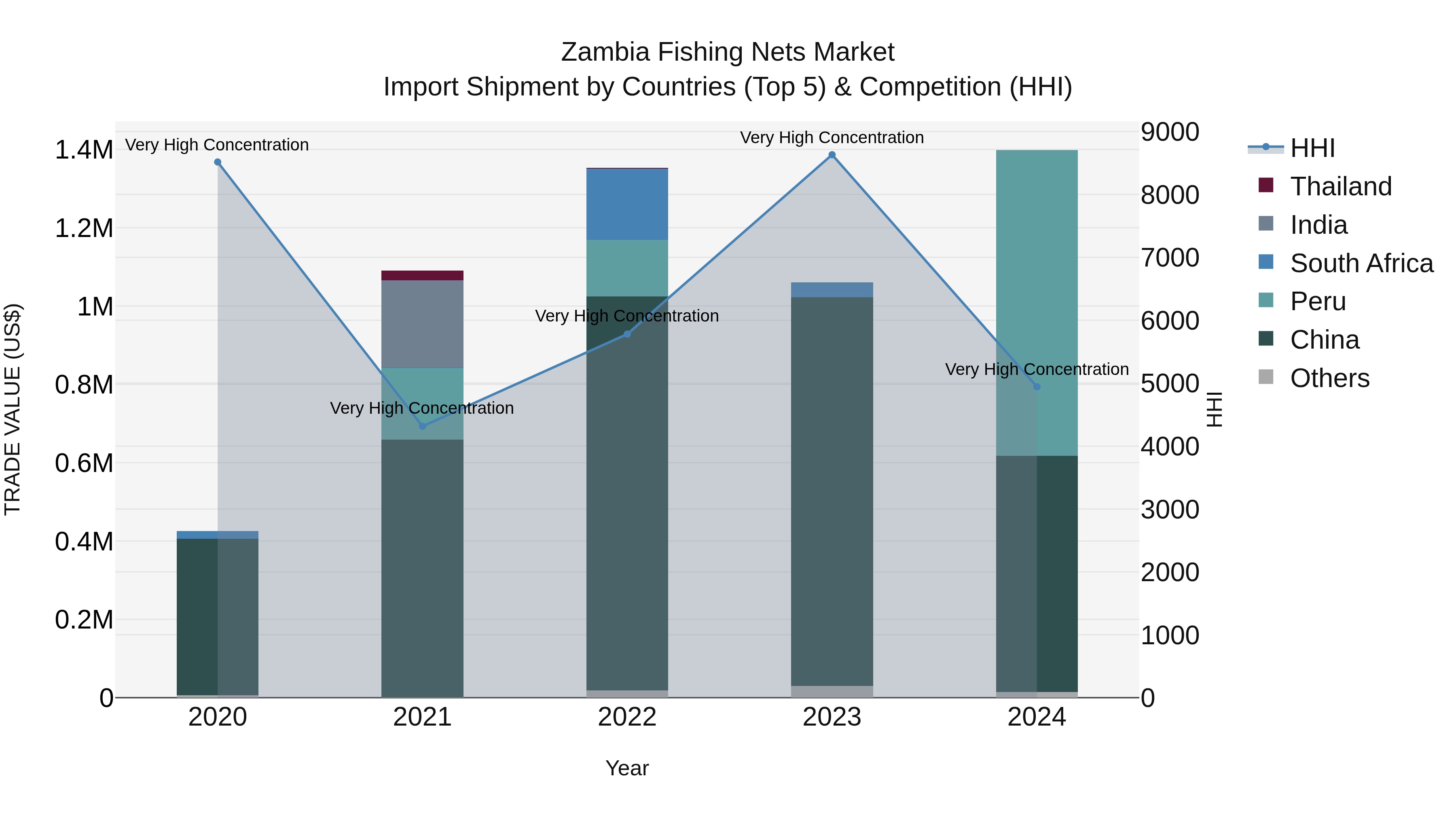 Zambia Fishing Nets Market: Top 5 Importing Countries and Market Competition (HHI) Analysis