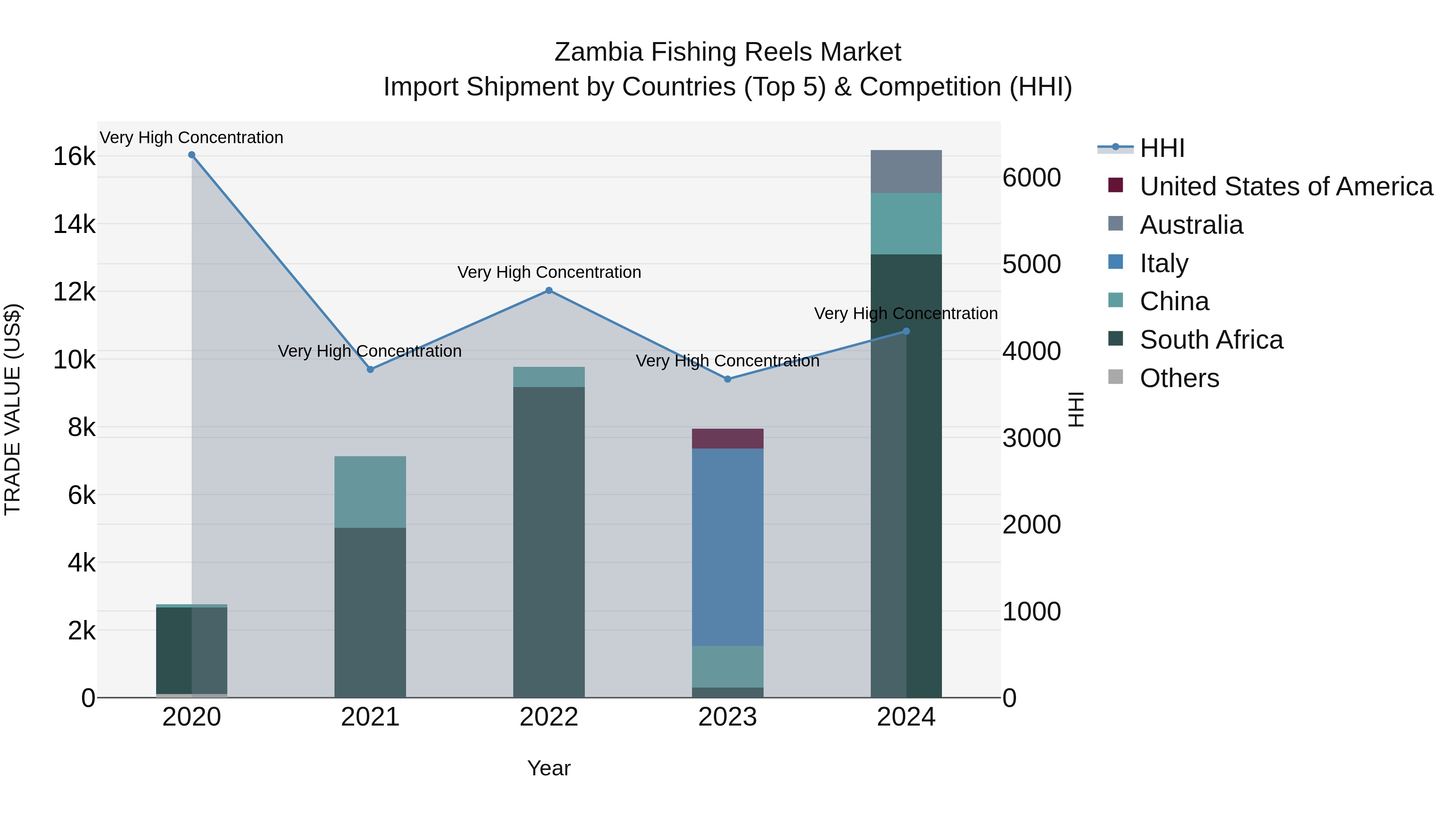 Zambia Fishing Reels Market: Top 5 Importing Countries and Market Competition (HHI) Analysis