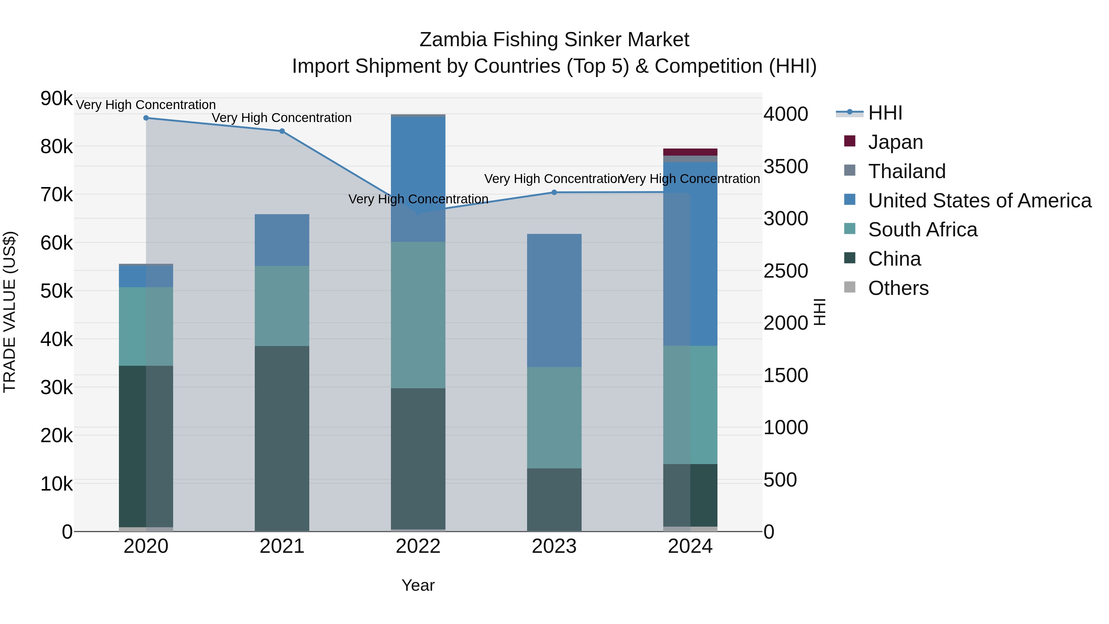 Zambia Fishing Sinker Market: Top 5 Importing Countries and Market Competition (HHI) Analysis