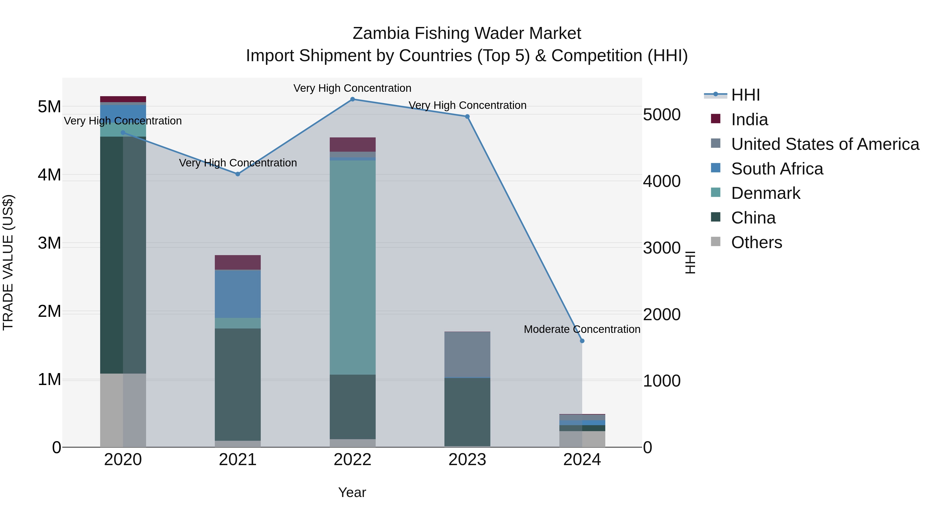 Zambia Fishing Wader Market: Top 5 Importing Countries and Market Competition (HHI) Analysis