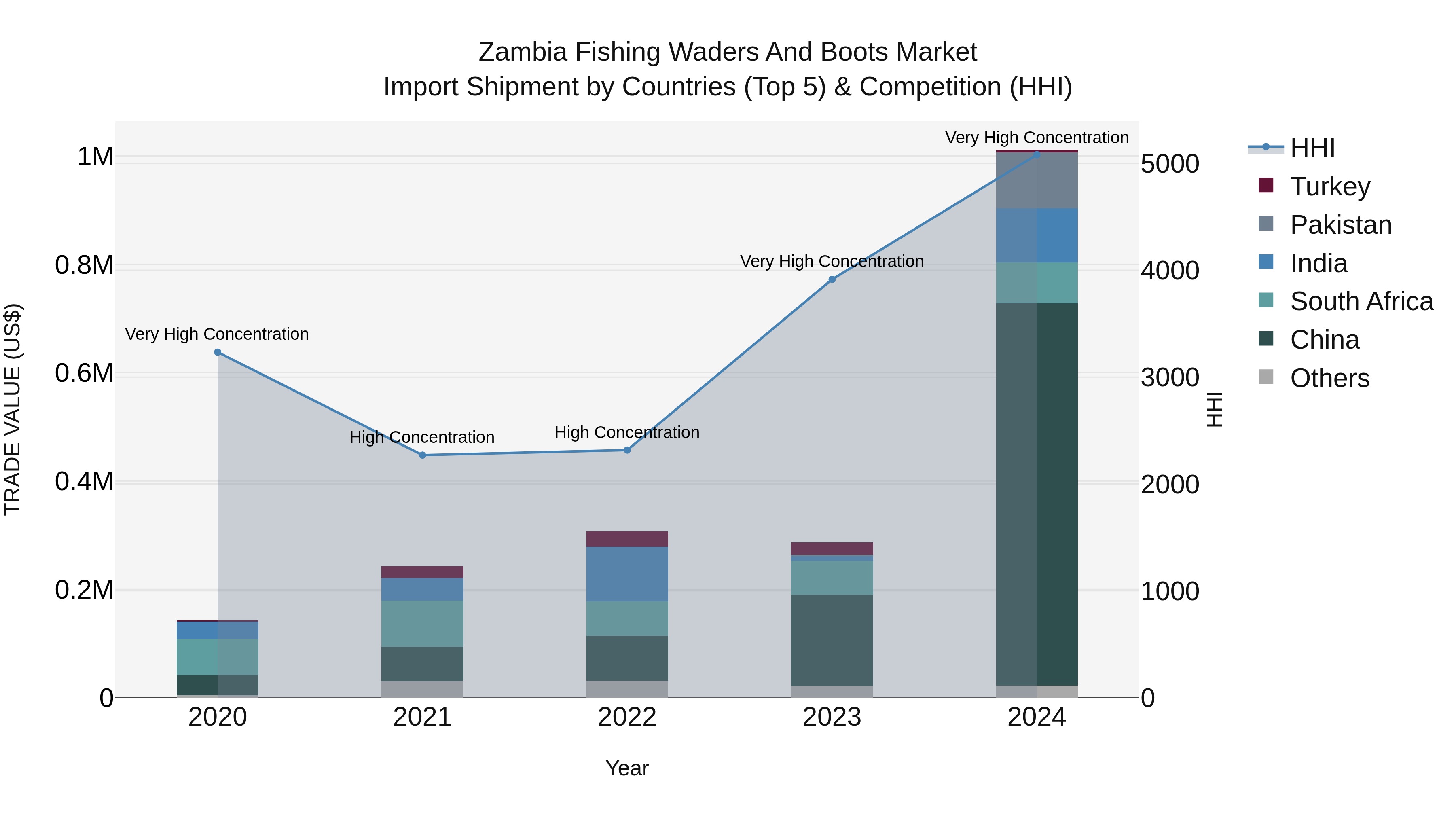 Zambia Fishing Waders and Boots Market: Top 5 Importing Countries and Market Competition (HHI) Analysis