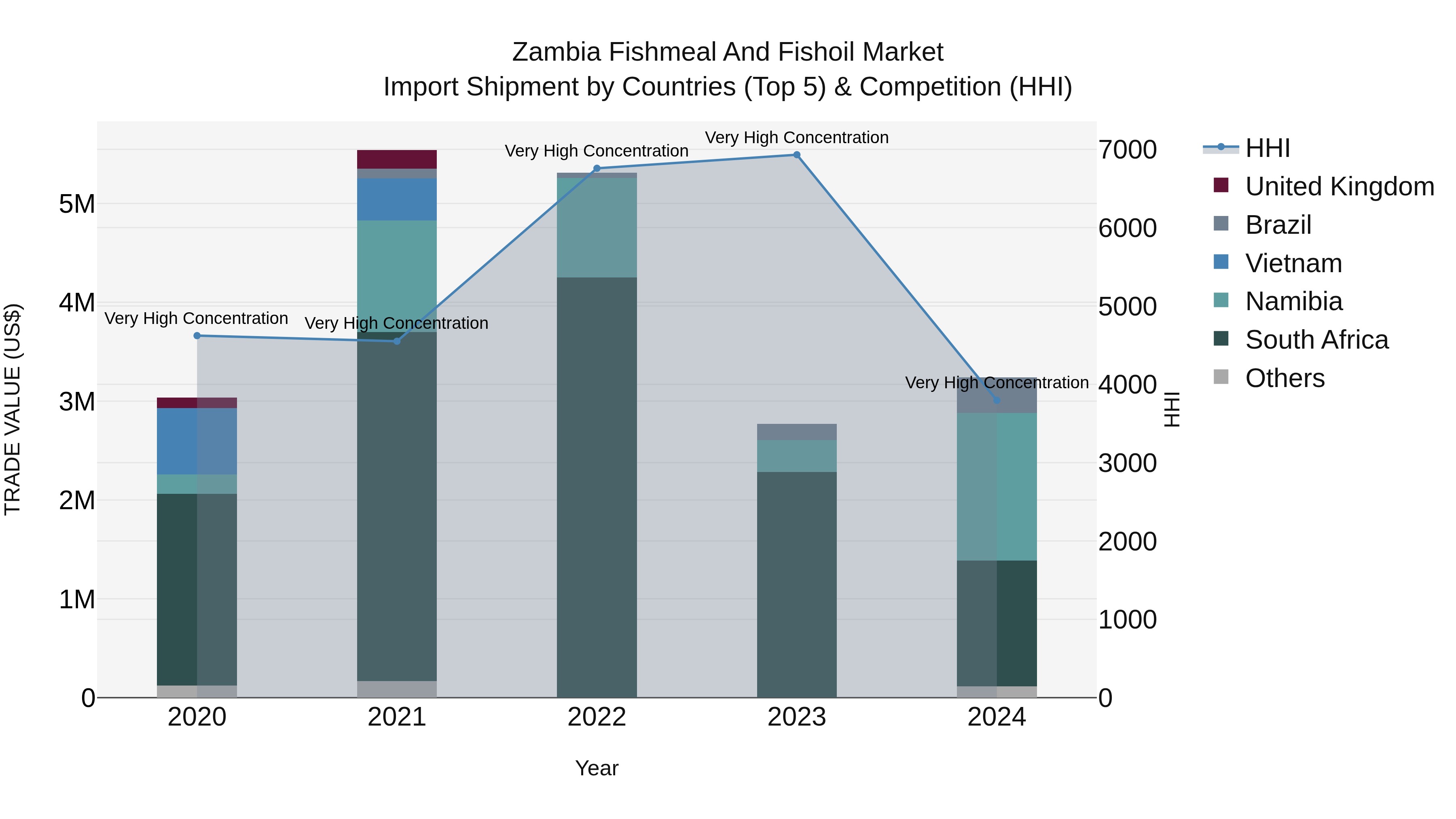 Zambia Fishmeal and Fishoil Market: Top 5 Importing Countries and Market Competition (HHI) Analysis